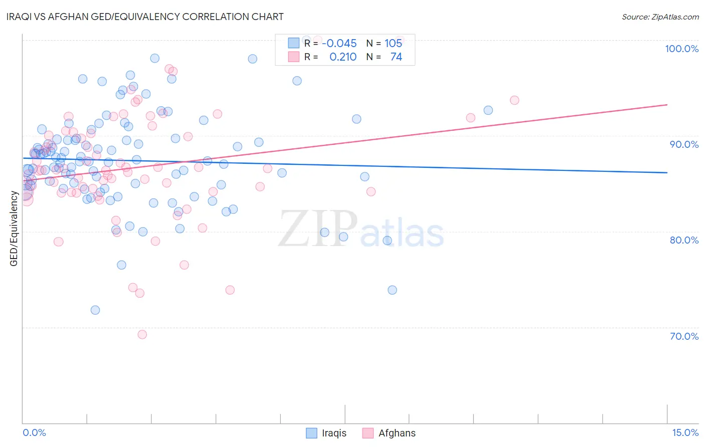 Iraqi vs Afghan GED/Equivalency