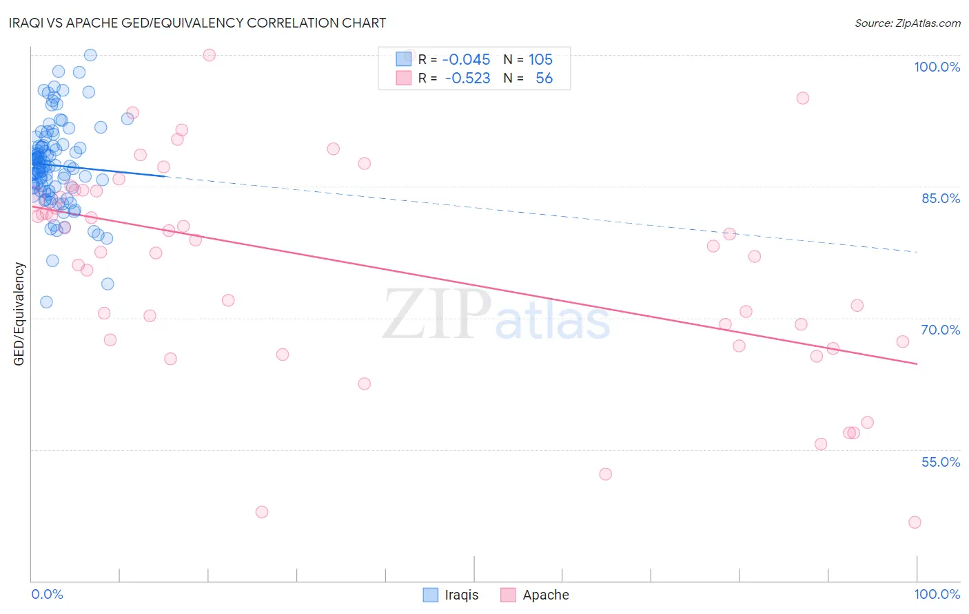 Iraqi vs Apache GED/Equivalency