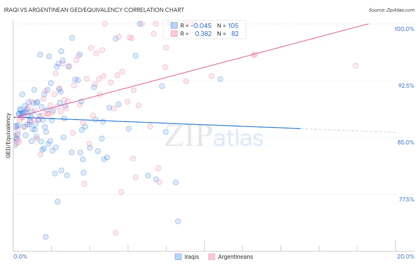 Iraqi vs Argentinean GED/Equivalency