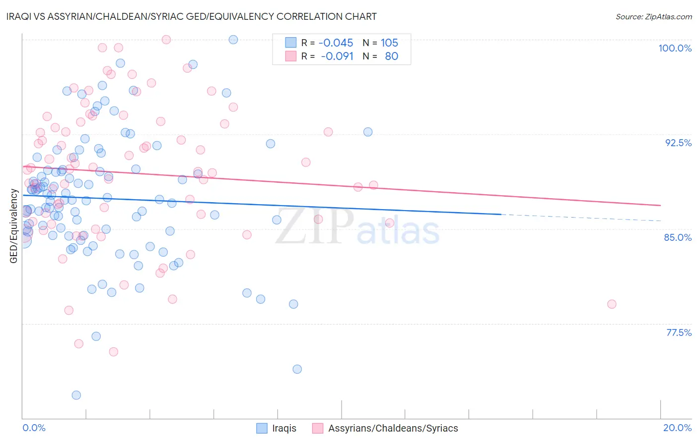 Iraqi vs Assyrian/Chaldean/Syriac GED/Equivalency