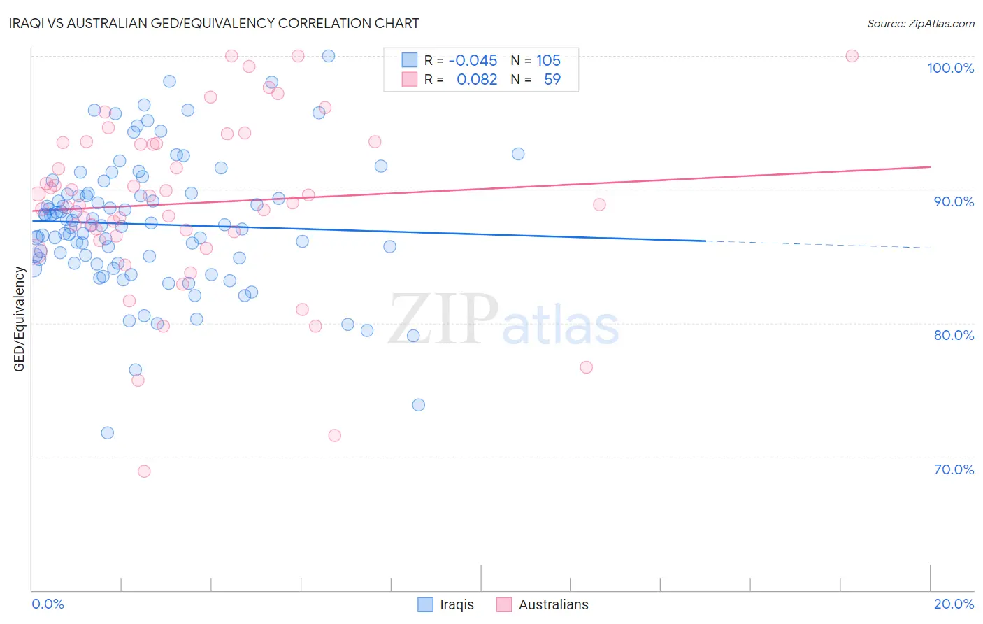 Iraqi vs Australian GED/Equivalency