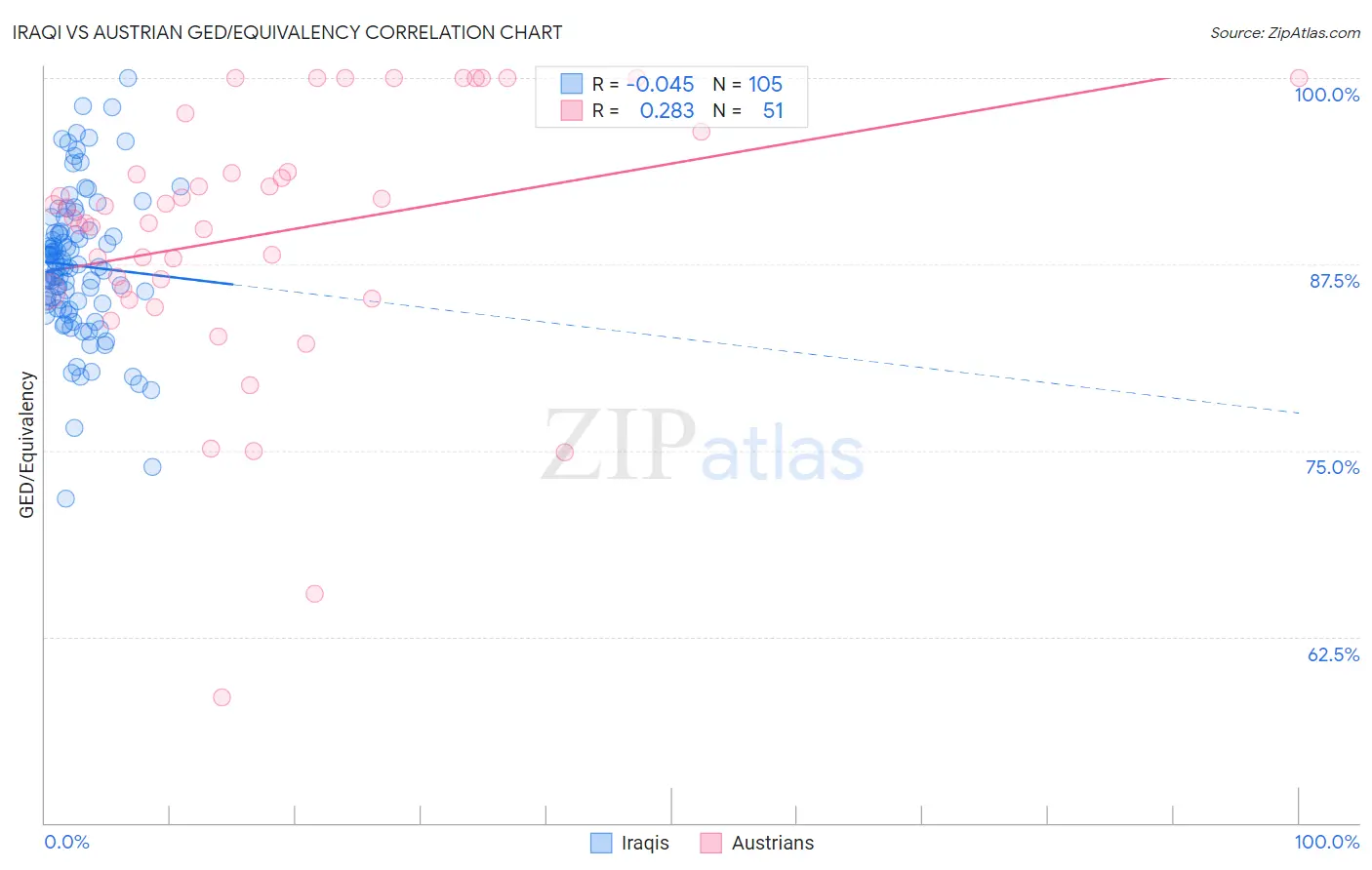 Iraqi vs Austrian GED/Equivalency