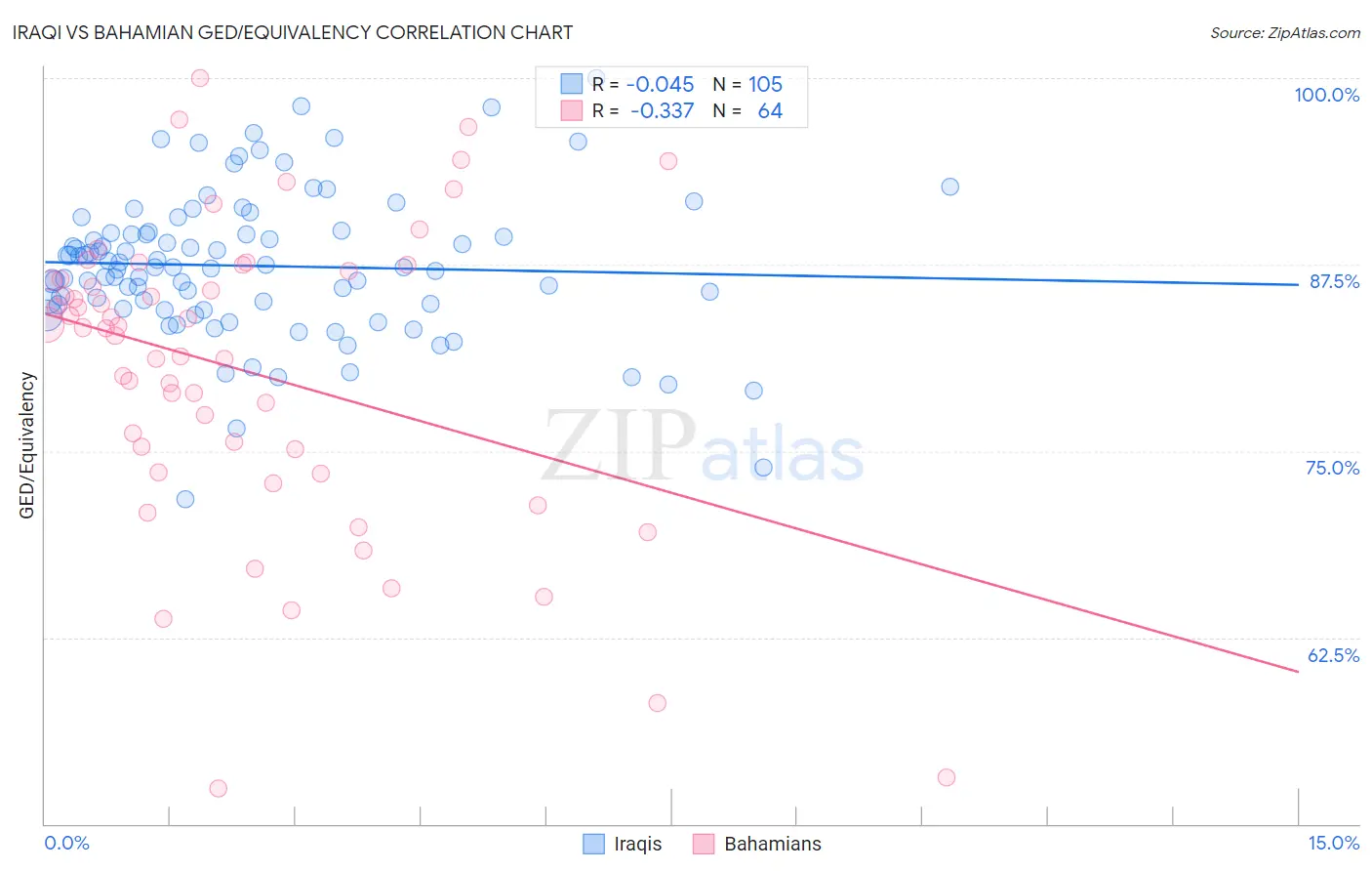 Iraqi vs Bahamian GED/Equivalency