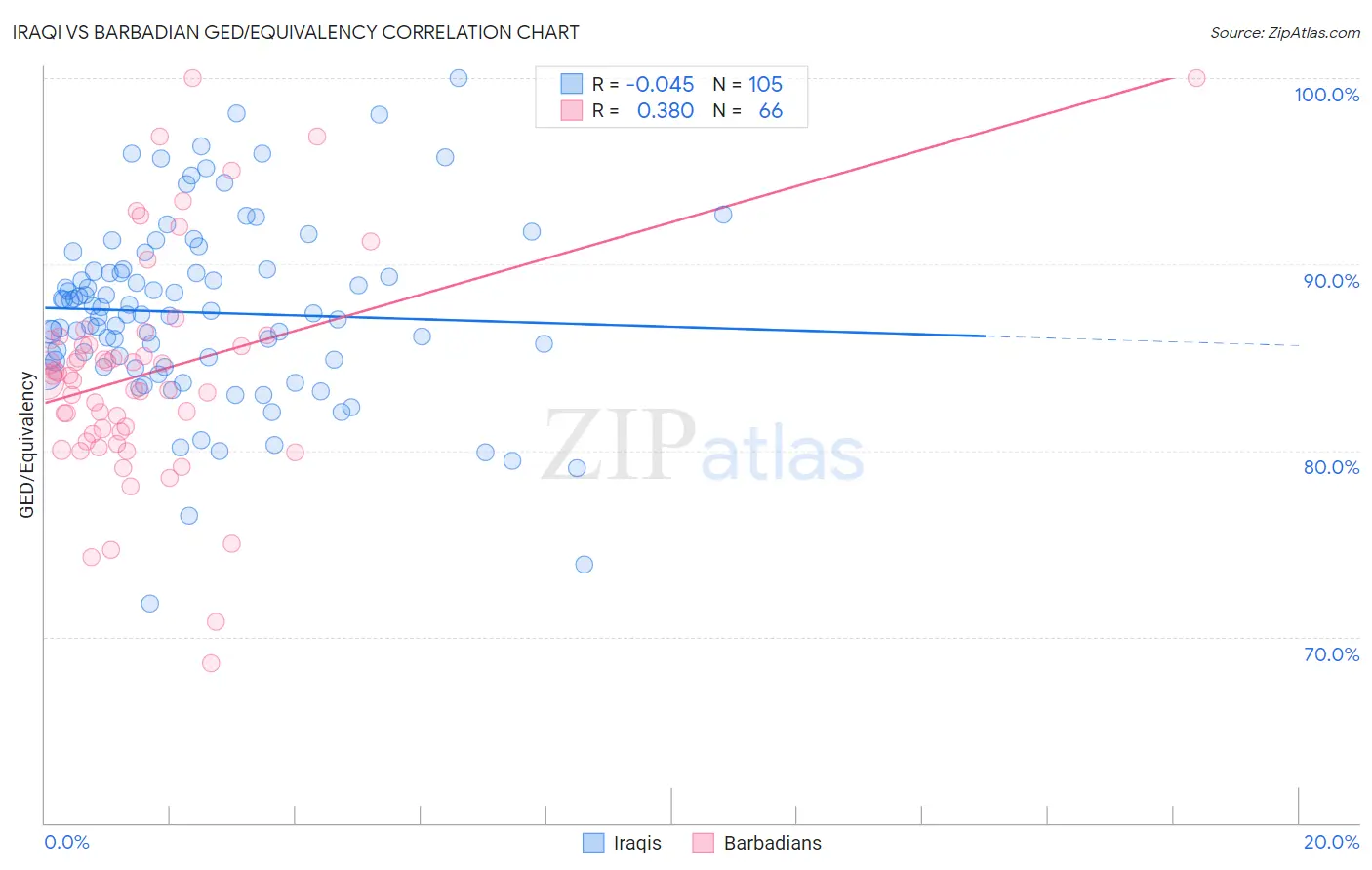 Iraqi vs Barbadian GED/Equivalency