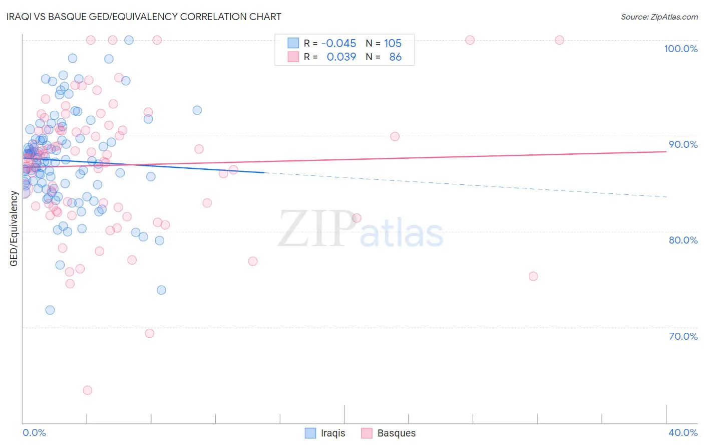 Iraqi vs Basque GED/Equivalency