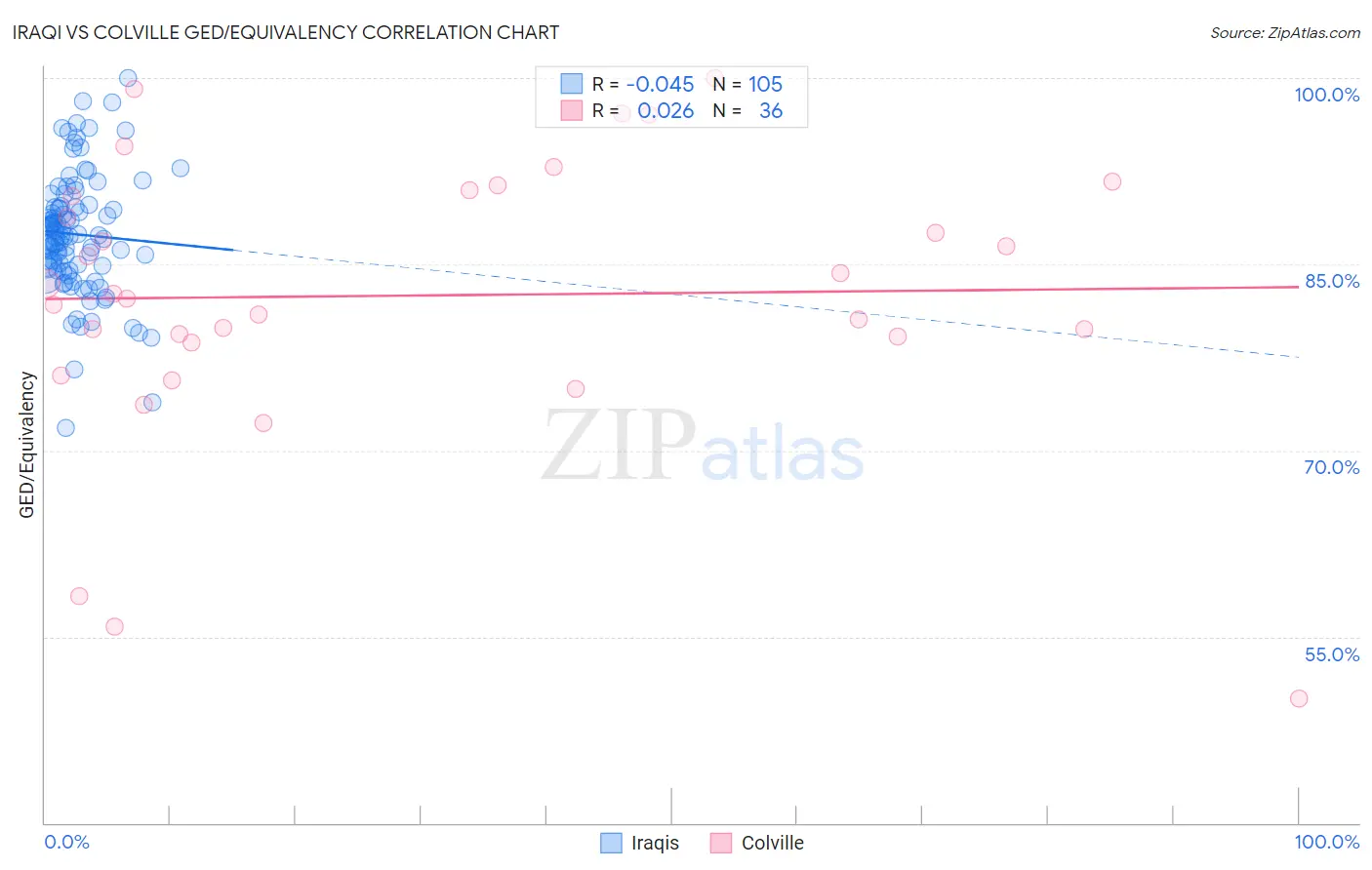 Iraqi vs Colville GED/Equivalency