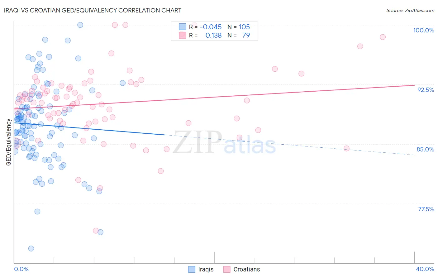 Iraqi vs Croatian GED/Equivalency