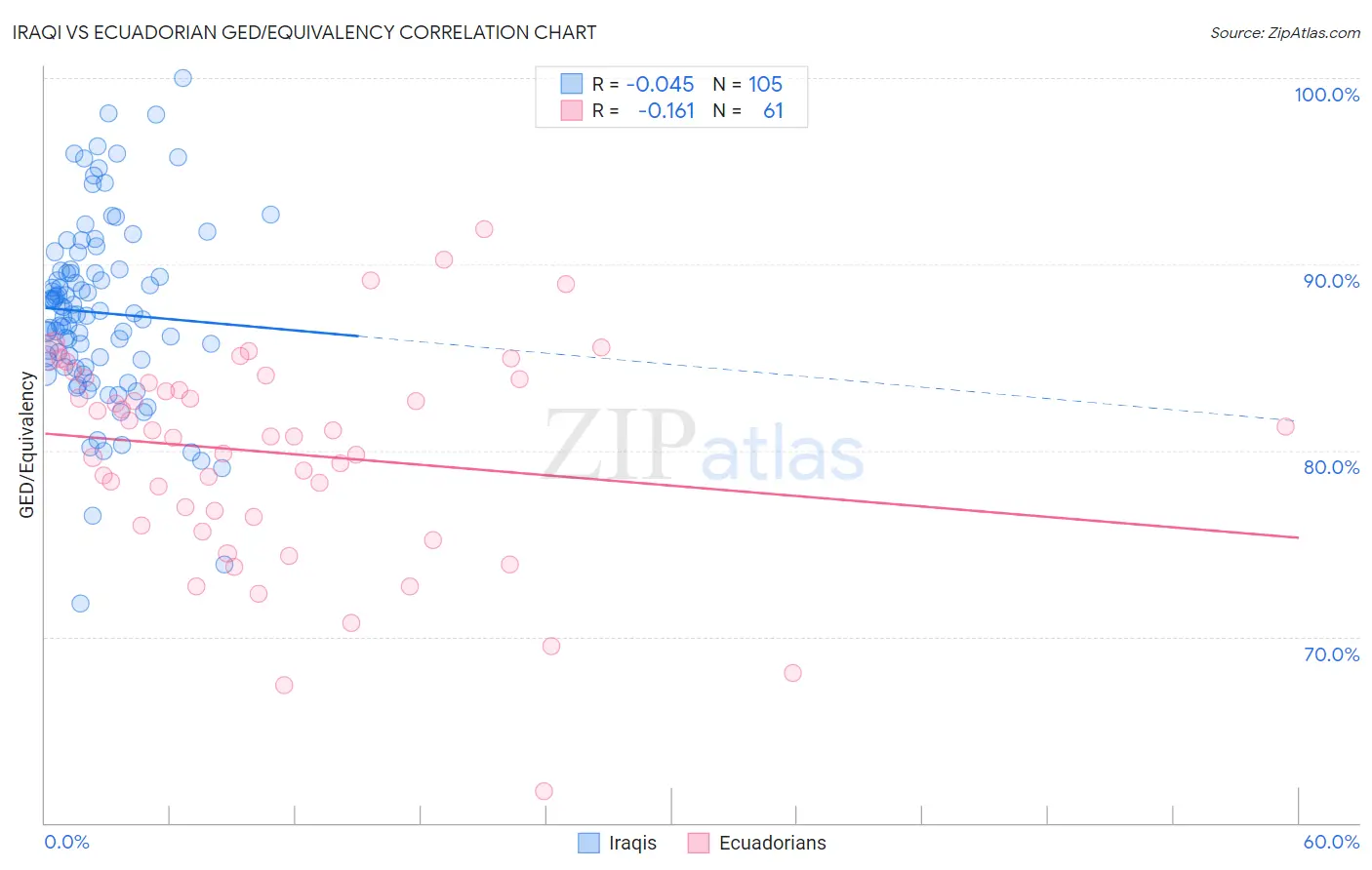 Iraqi vs Ecuadorian GED/Equivalency