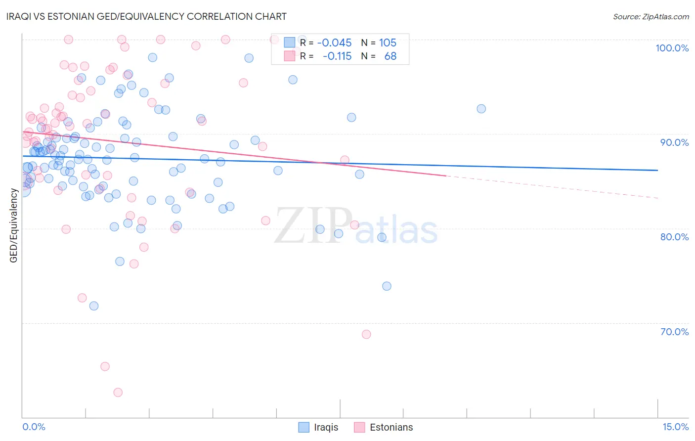 Iraqi vs Estonian GED/Equivalency