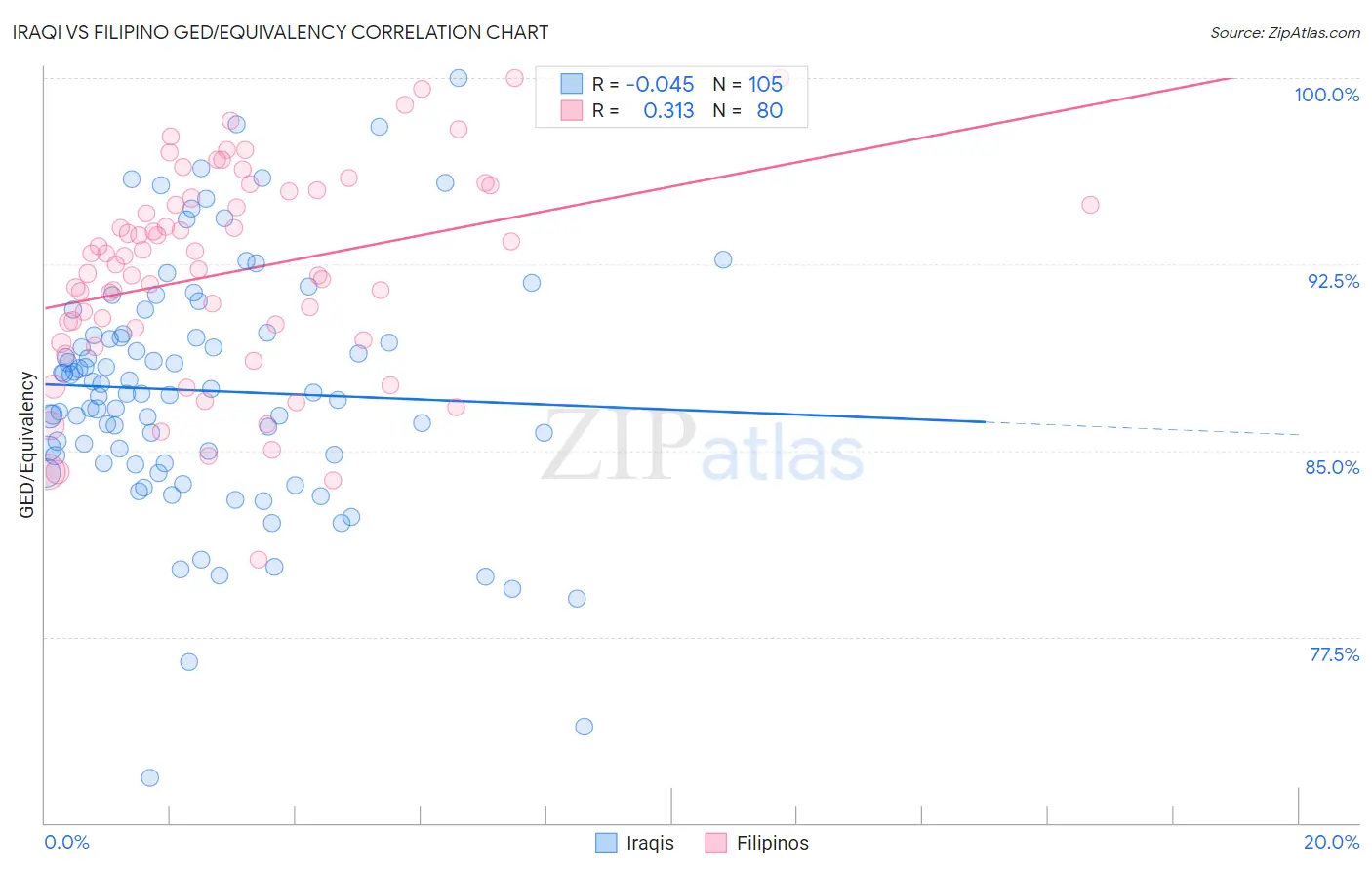 Iraqi vs Filipino GED/Equivalency