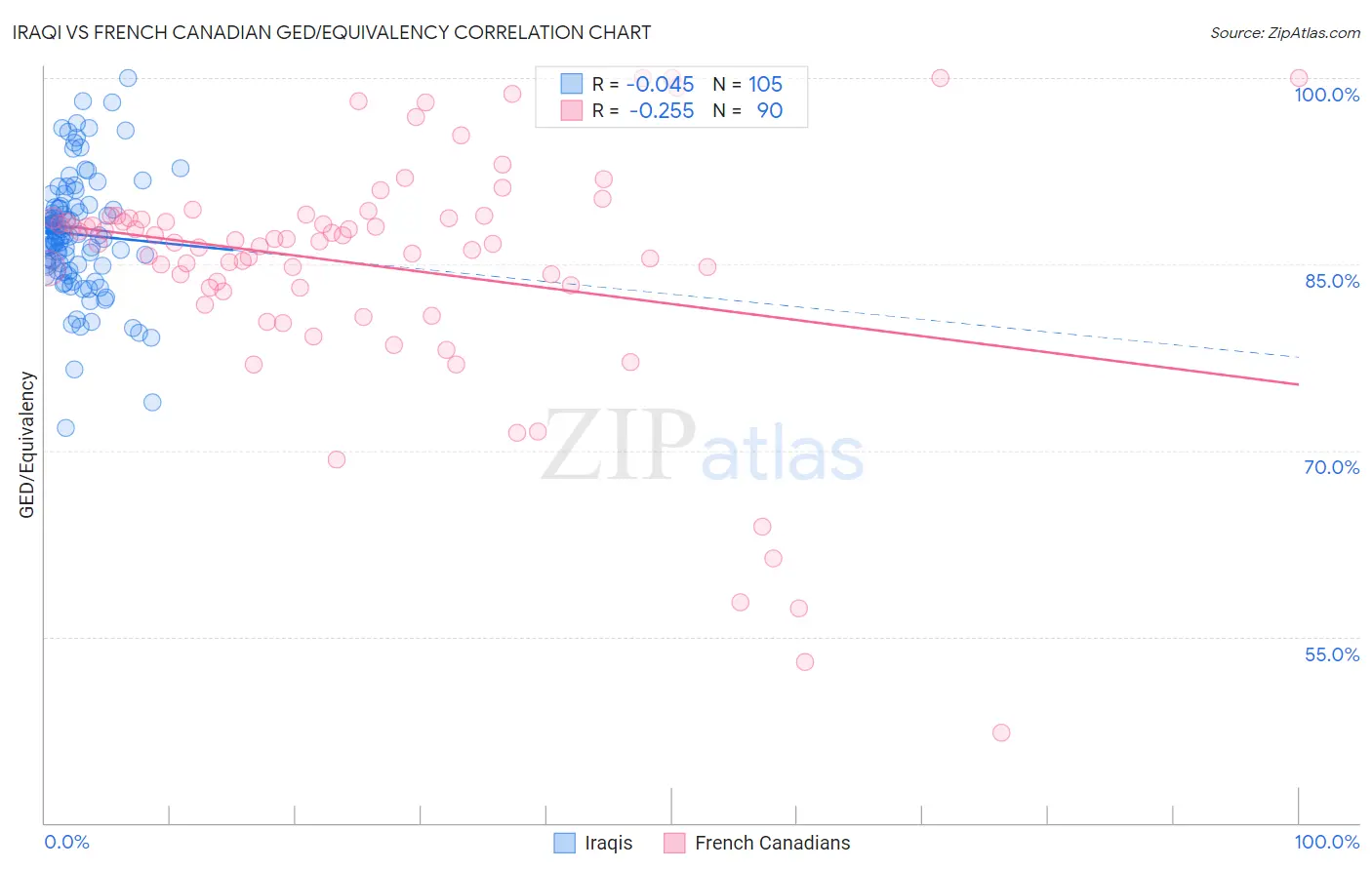 Iraqi vs French Canadian GED/Equivalency