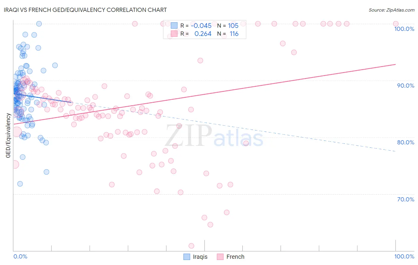 Iraqi vs French GED/Equivalency