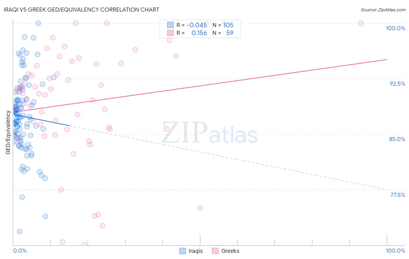 Iraqi vs Greek GED/Equivalency