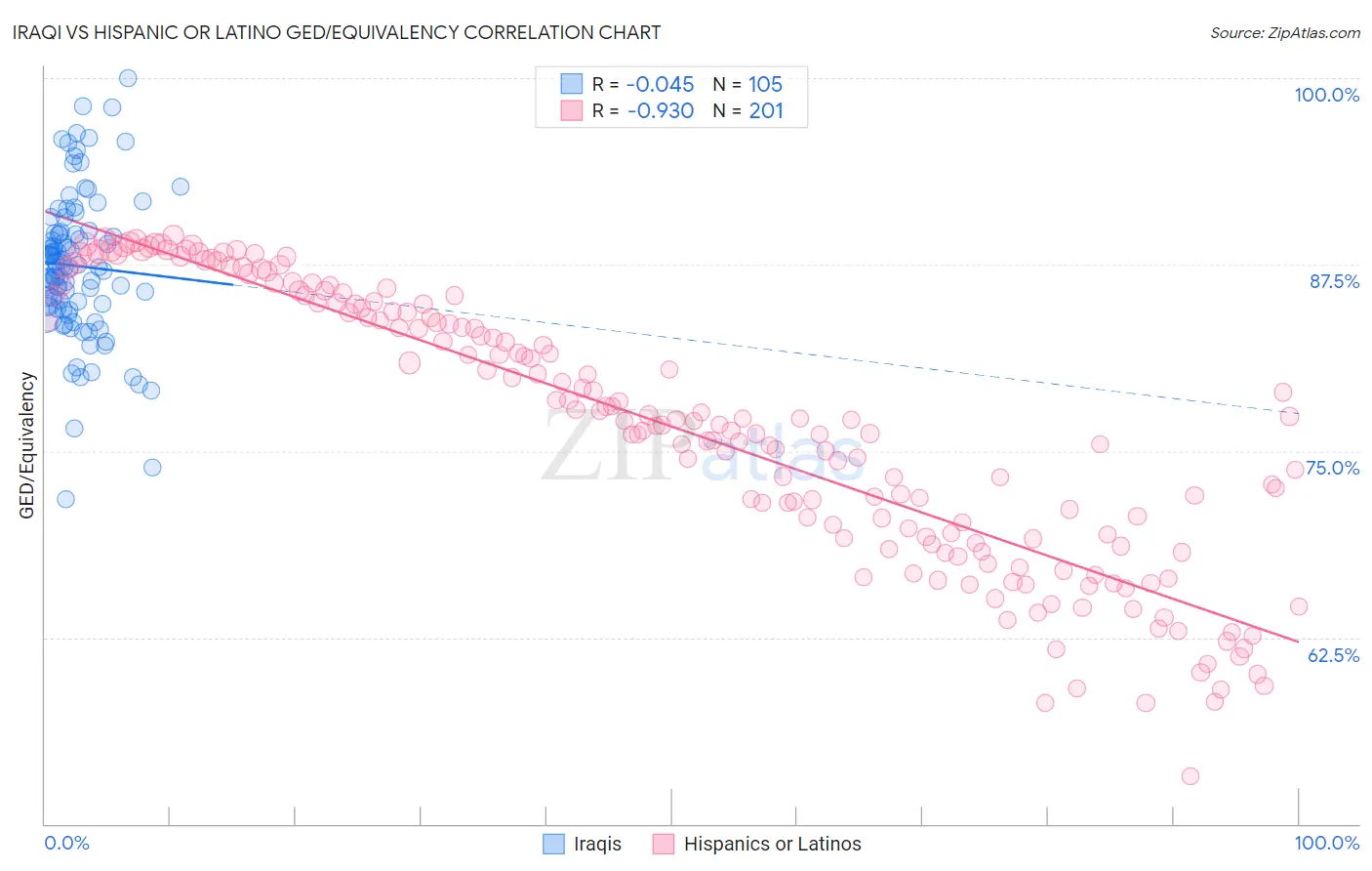 Iraqi vs Hispanic or Latino GED/Equivalency