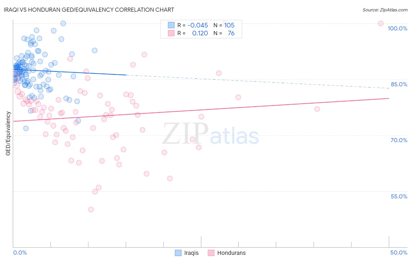 Iraqi vs Honduran GED/Equivalency