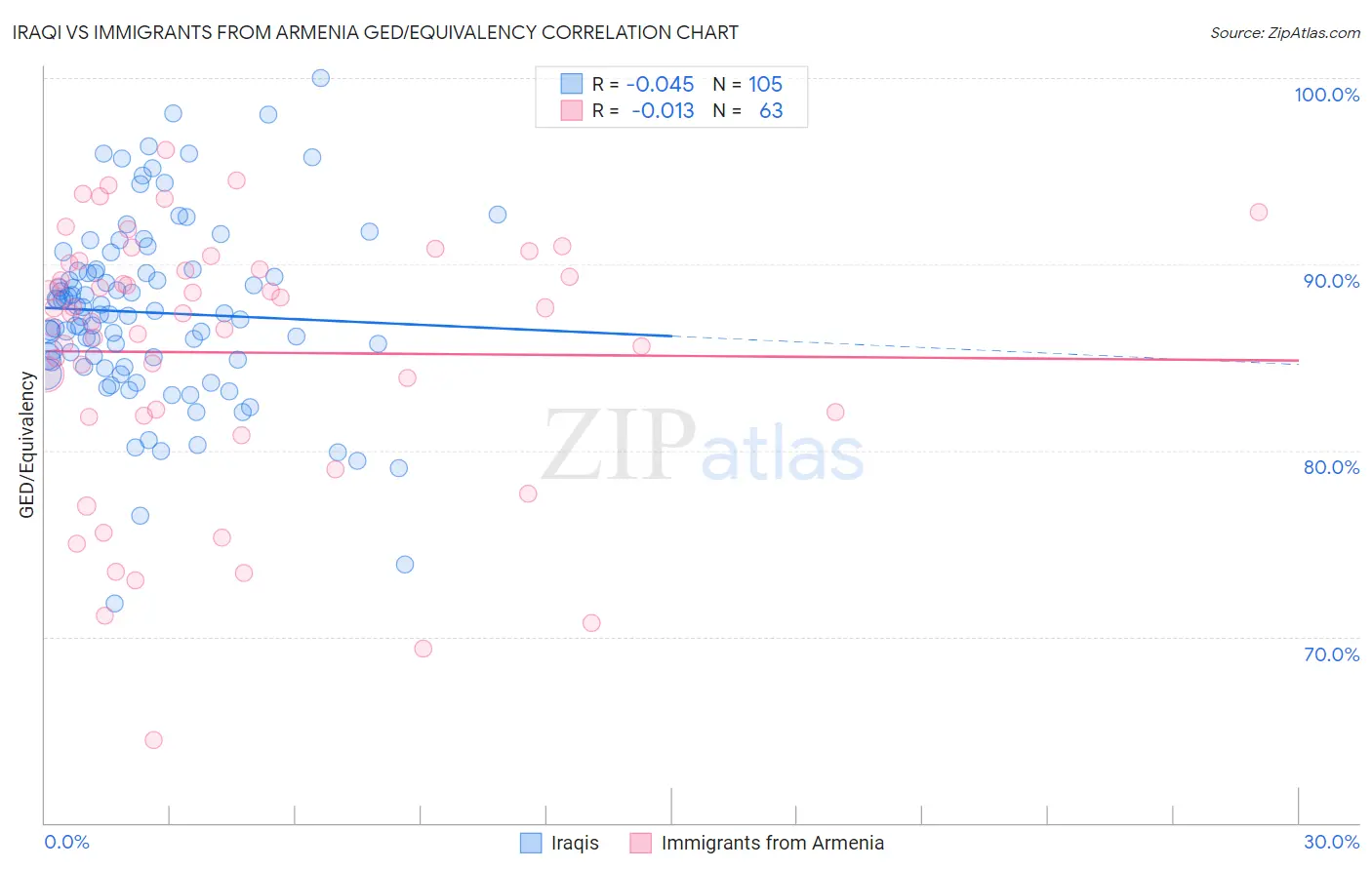 Iraqi vs Immigrants from Armenia GED/Equivalency