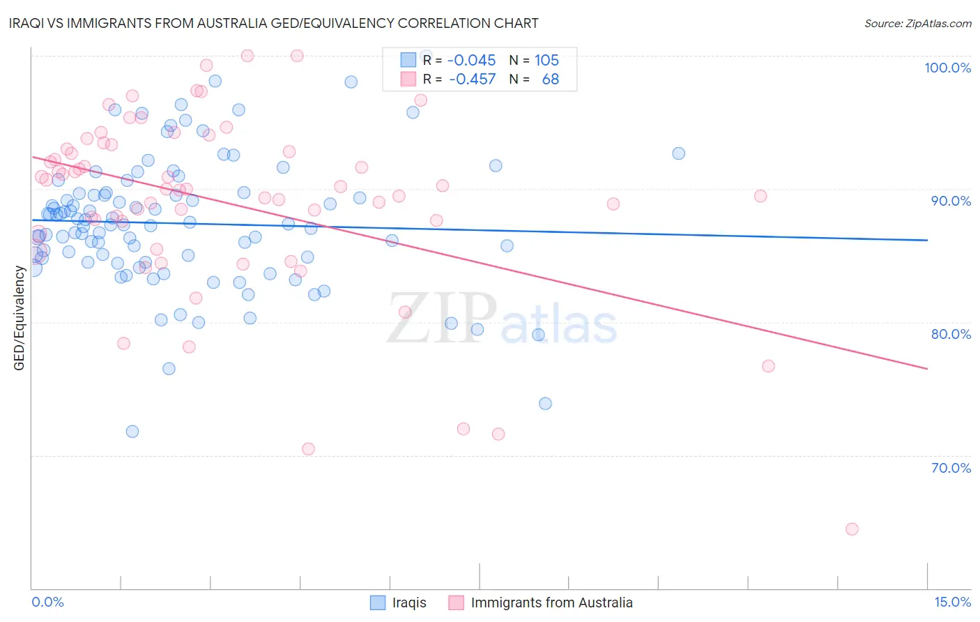 Iraqi vs Immigrants from Australia GED/Equivalency