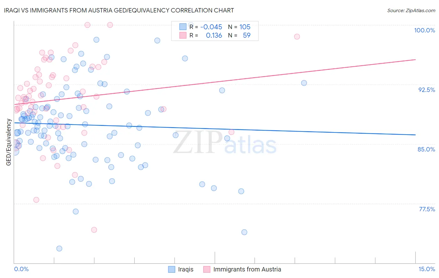 Iraqi vs Immigrants from Austria GED/Equivalency