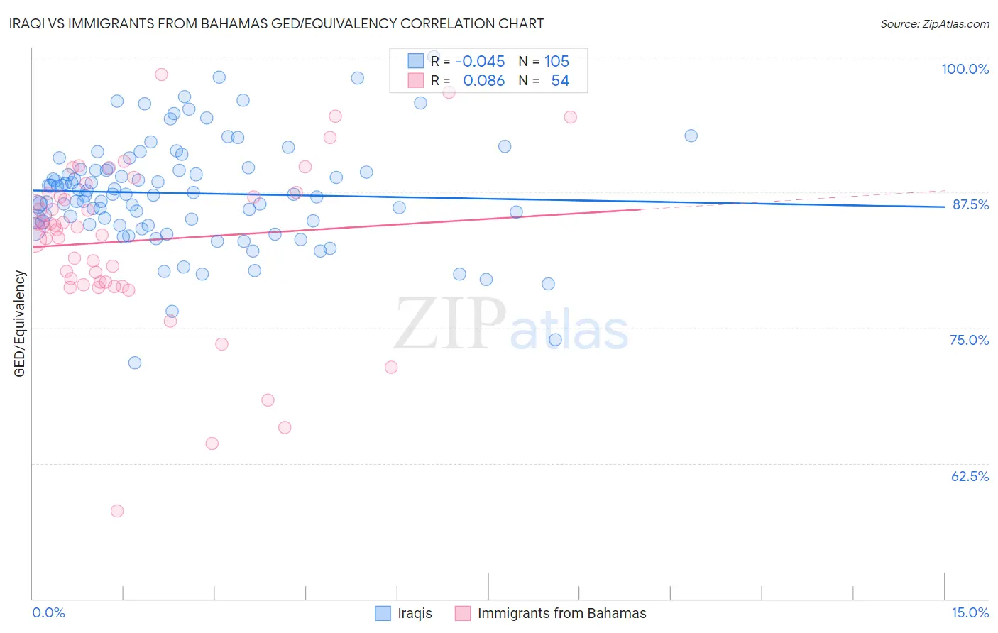 Iraqi vs Immigrants from Bahamas GED/Equivalency