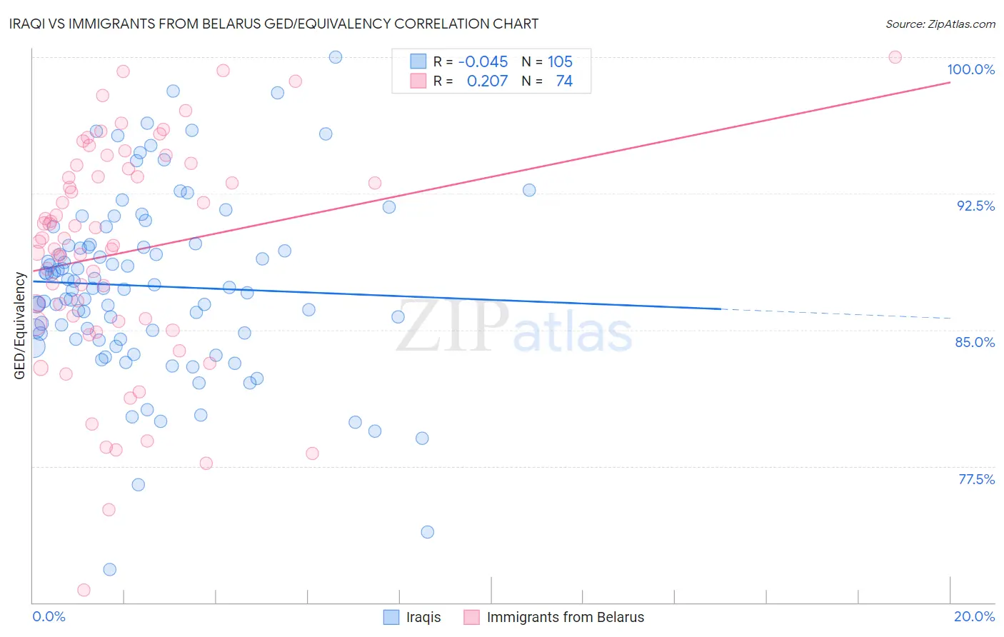 Iraqi vs Immigrants from Belarus GED/Equivalency