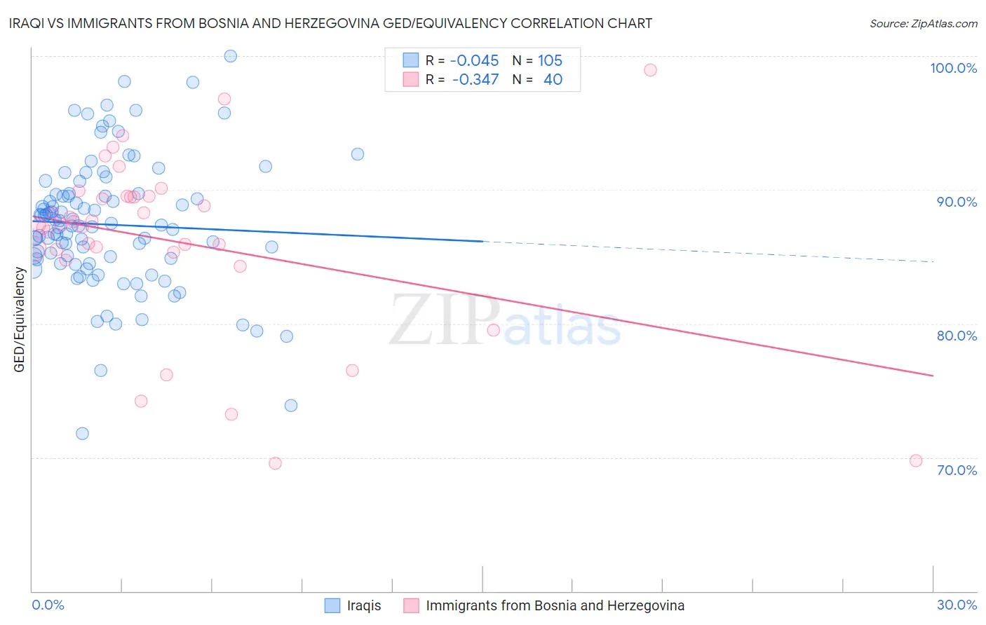 Iraqi vs Immigrants from Bosnia and Herzegovina GED/Equivalency