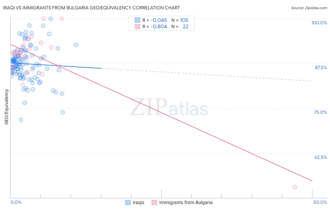 Iraqi vs Immigrants from Bulgaria GED/Equivalency