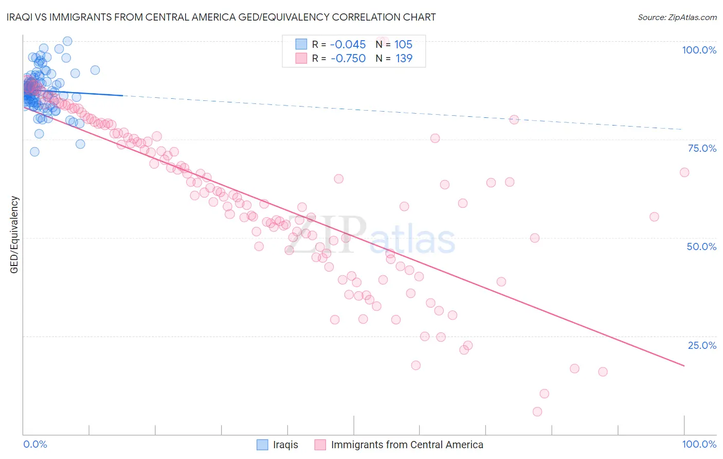 Iraqi vs Immigrants from Central America GED/Equivalency