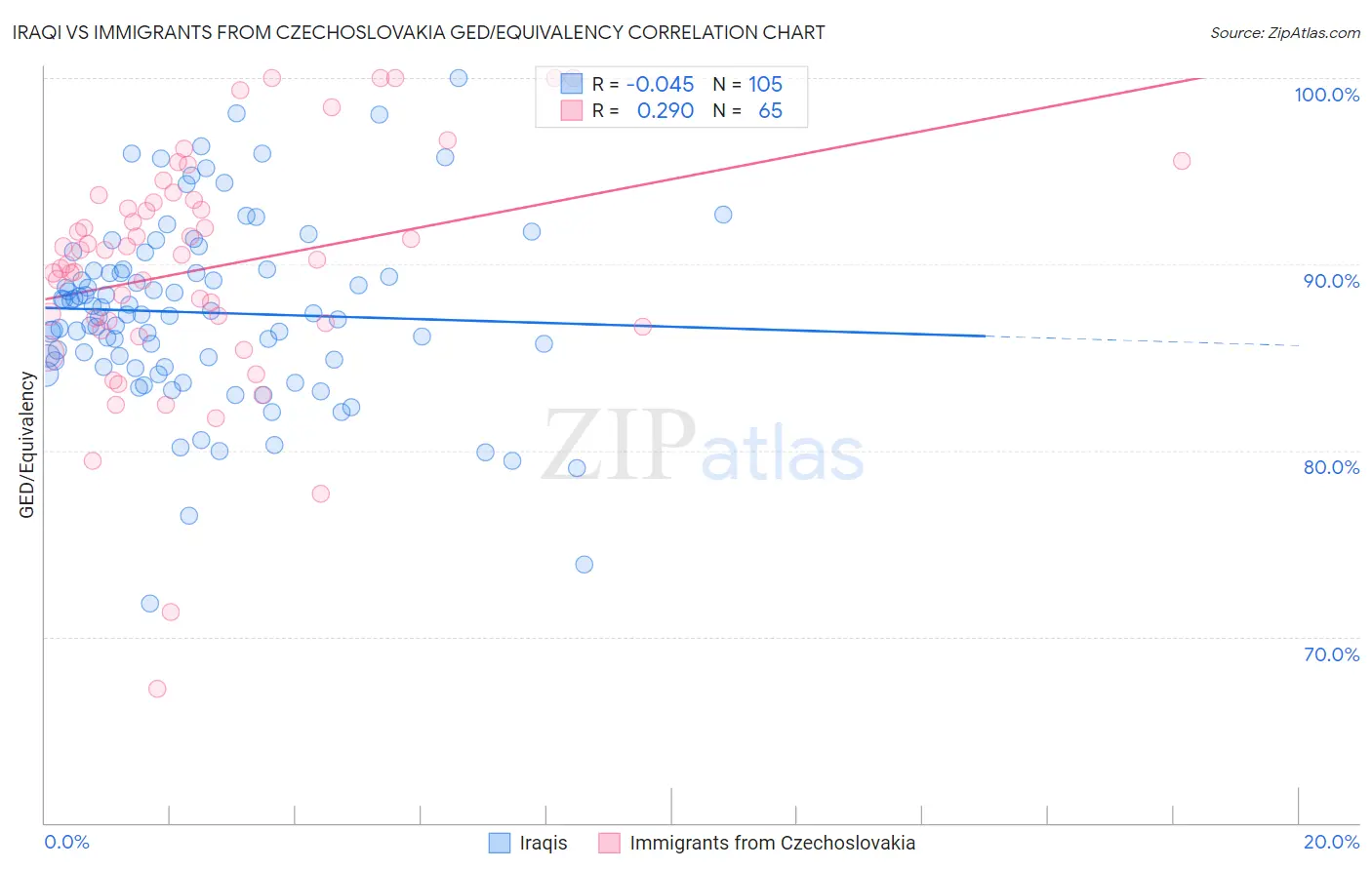 Iraqi vs Immigrants from Czechoslovakia GED/Equivalency