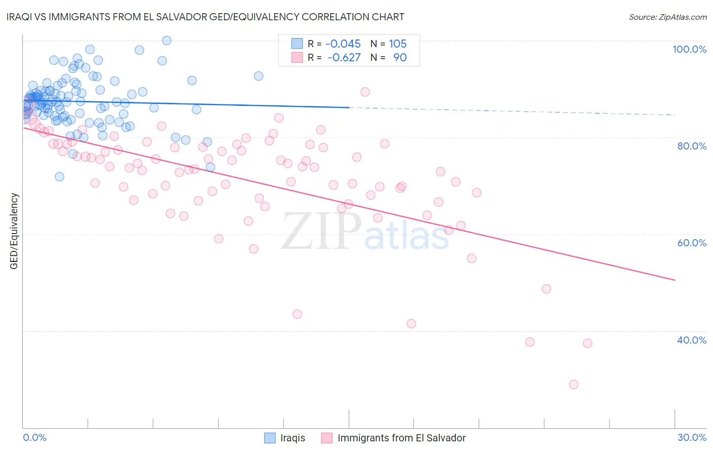 Iraqi vs Immigrants from El Salvador GED/Equivalency