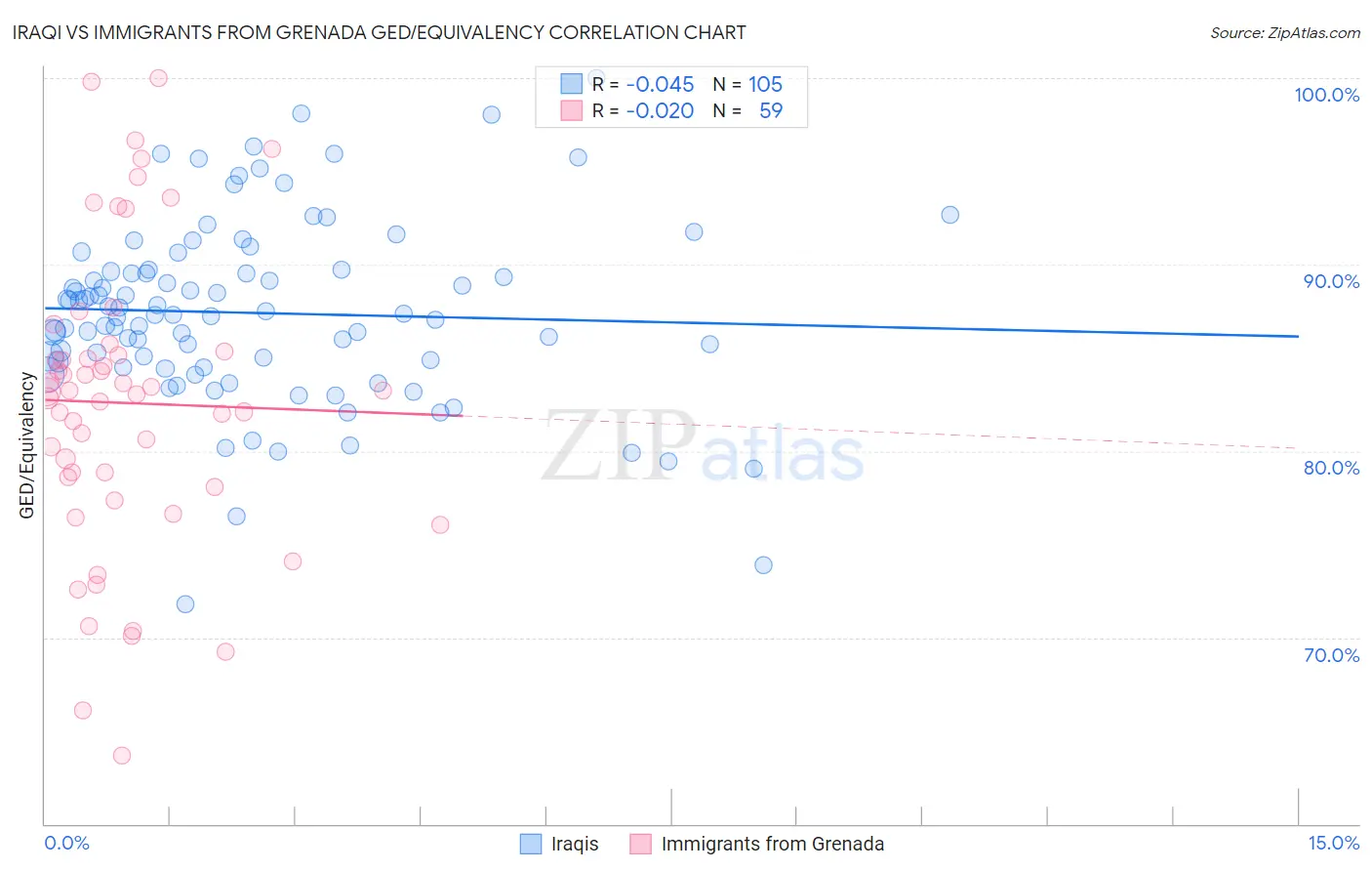 Iraqi vs Immigrants from Grenada GED/Equivalency