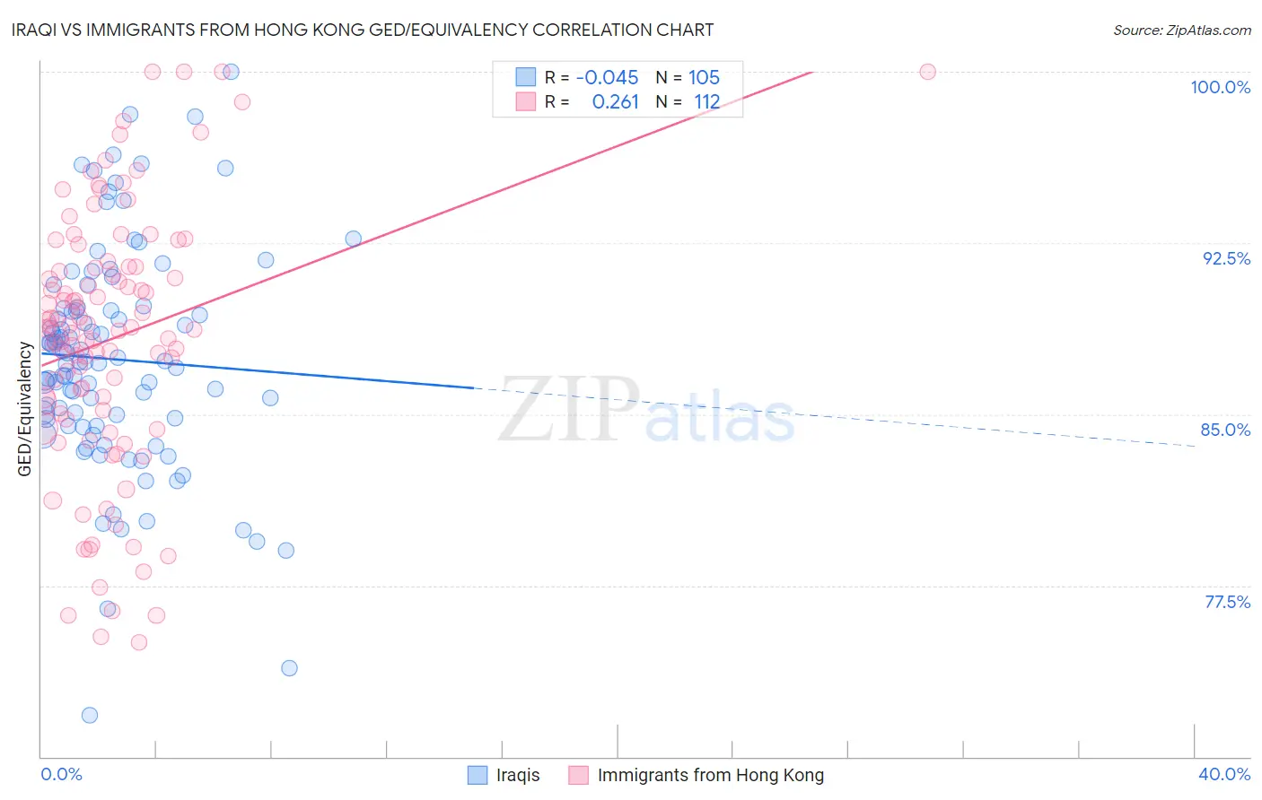 Iraqi vs Immigrants from Hong Kong GED/Equivalency