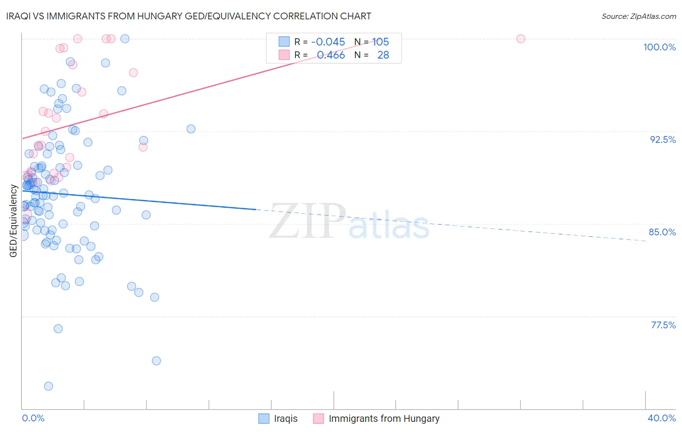 Iraqi vs Immigrants from Hungary GED/Equivalency