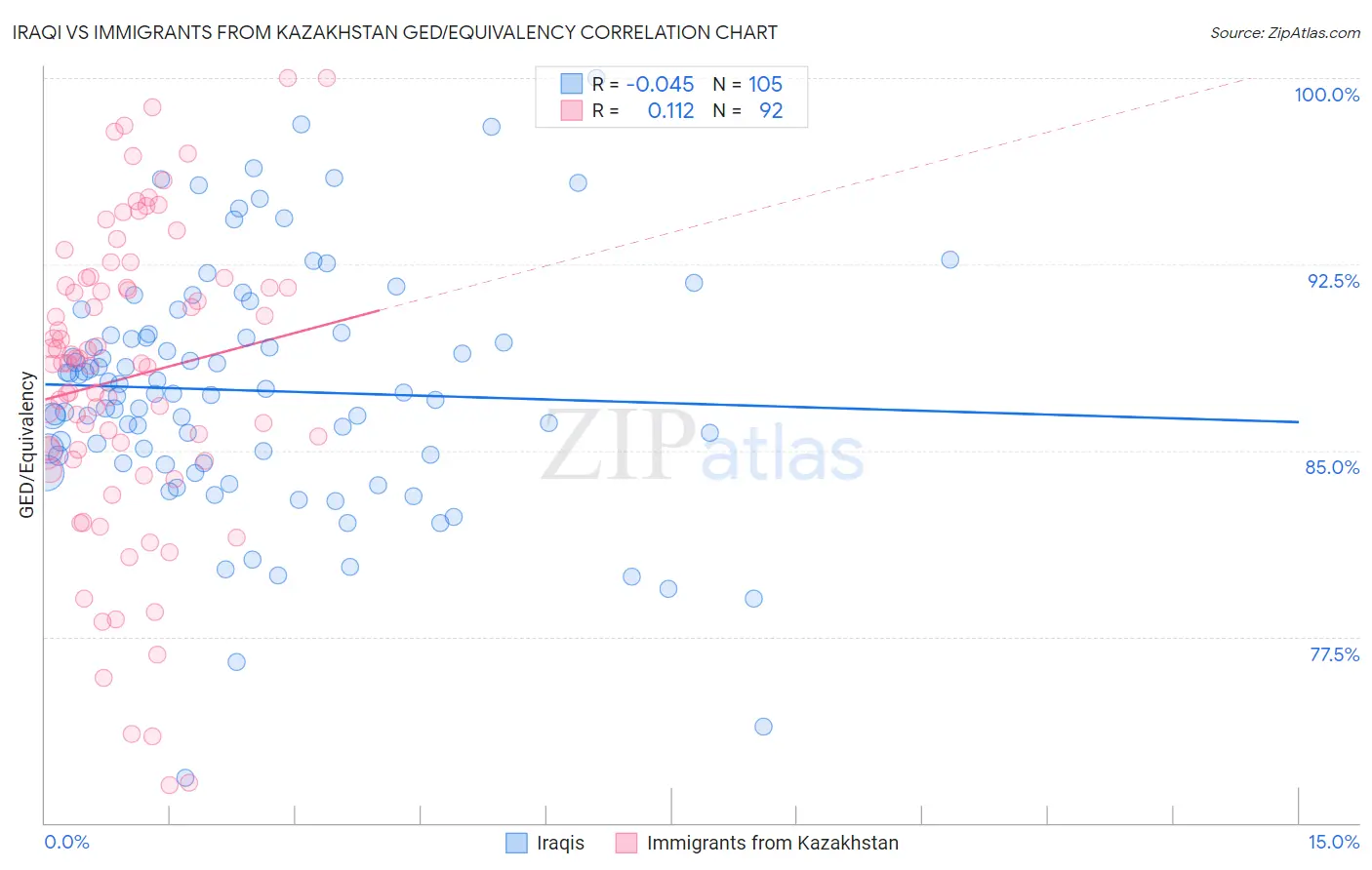 Iraqi vs Immigrants from Kazakhstan GED/Equivalency