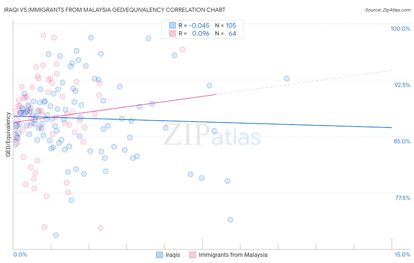 Iraqi vs Immigrants from Malaysia GED/Equivalency