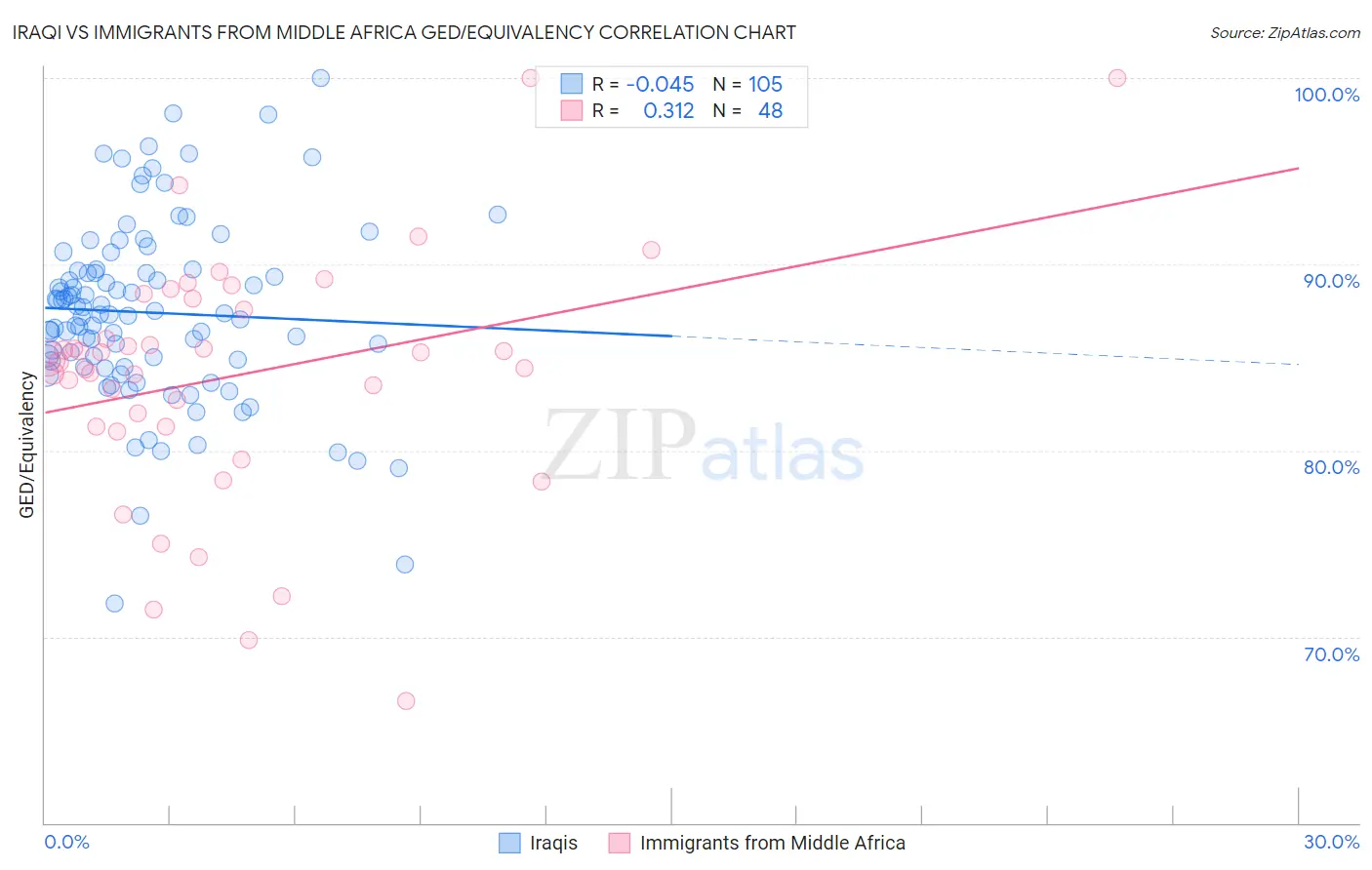 Iraqi vs Immigrants from Middle Africa GED/Equivalency