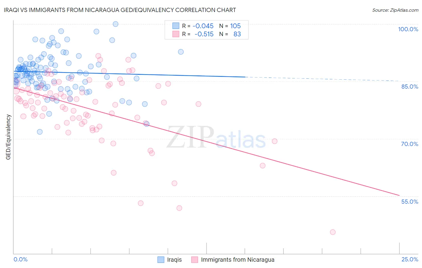 Iraqi vs Immigrants from Nicaragua GED/Equivalency