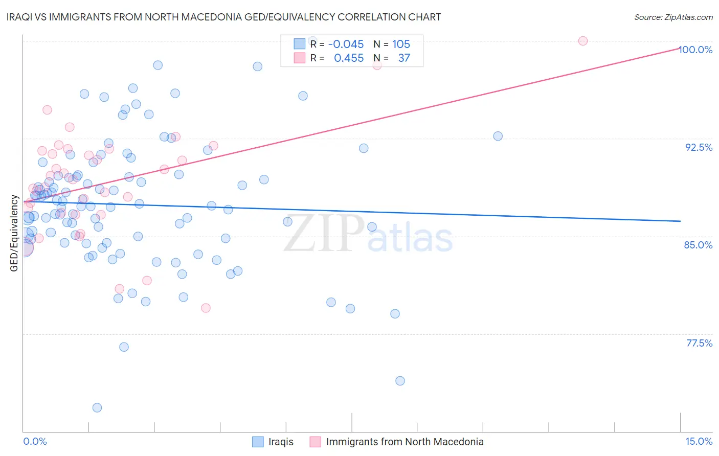 Iraqi vs Immigrants from North Macedonia GED/Equivalency