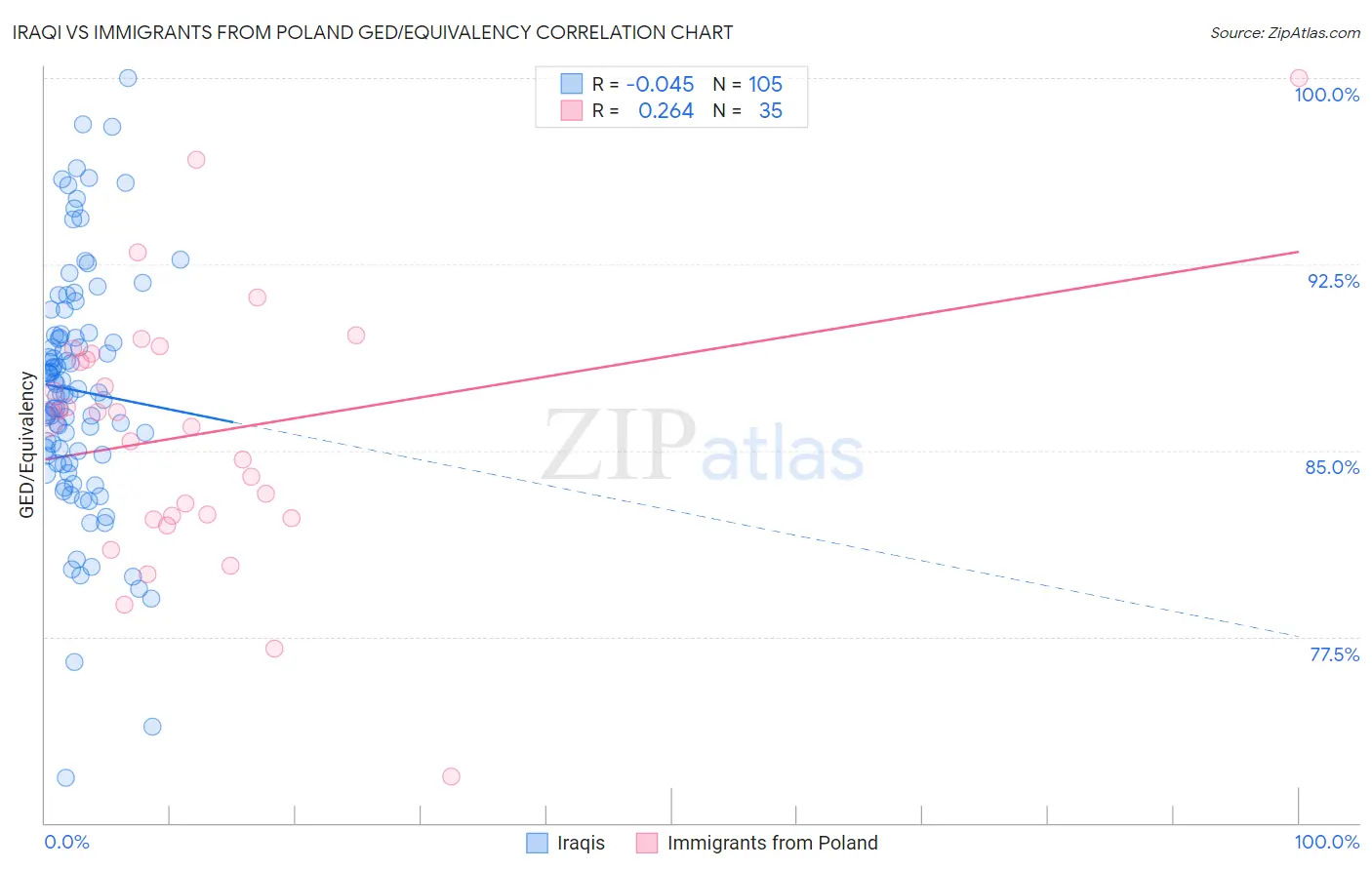 Iraqi vs Immigrants from Poland GED/Equivalency