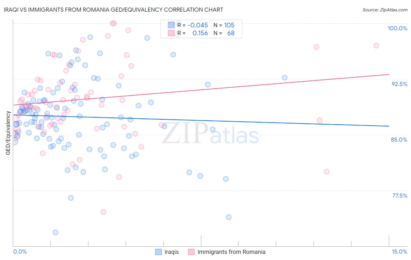 Iraqi vs Immigrants from Romania GED/Equivalency