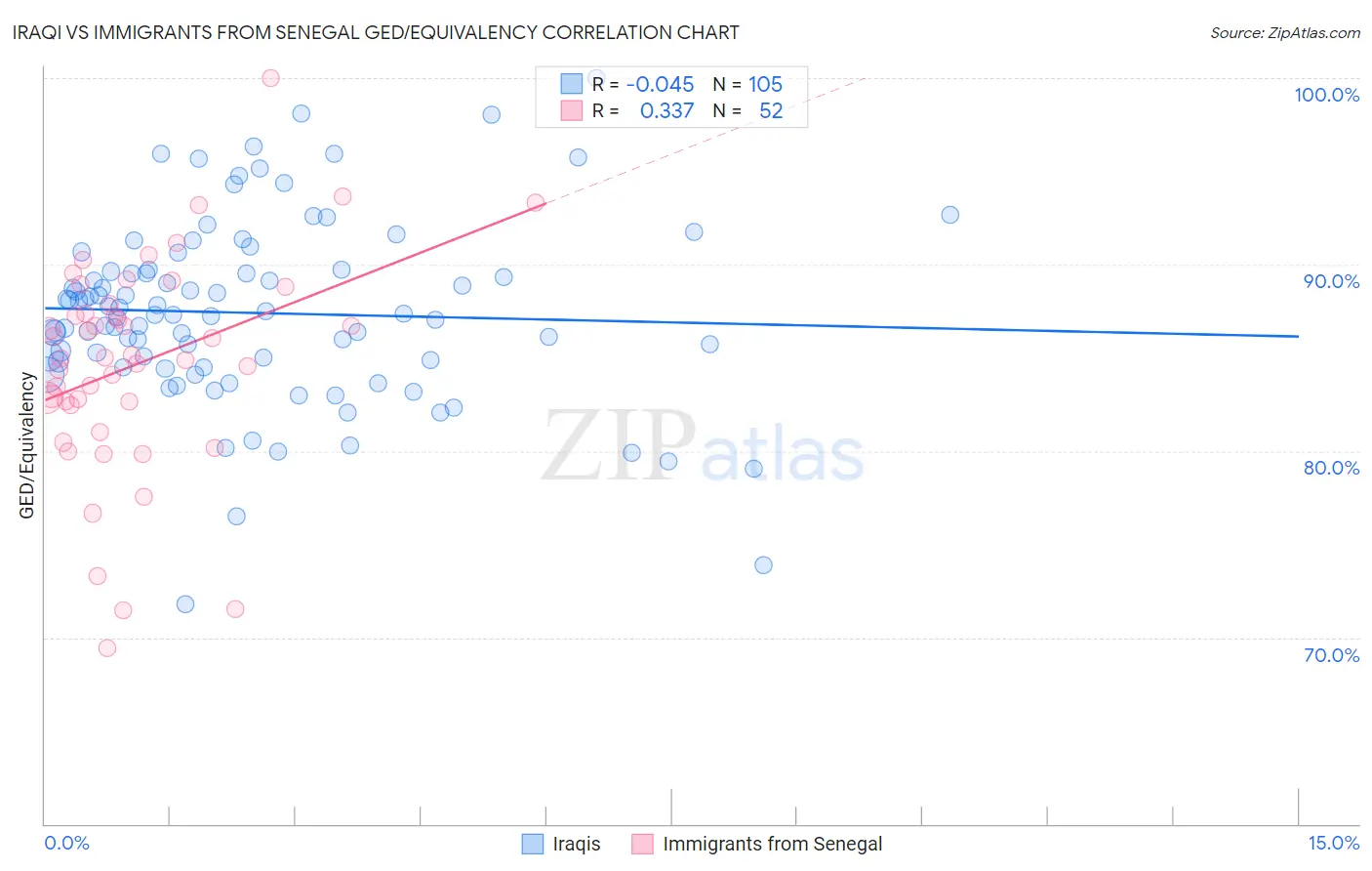 Iraqi vs Immigrants from Senegal GED/Equivalency