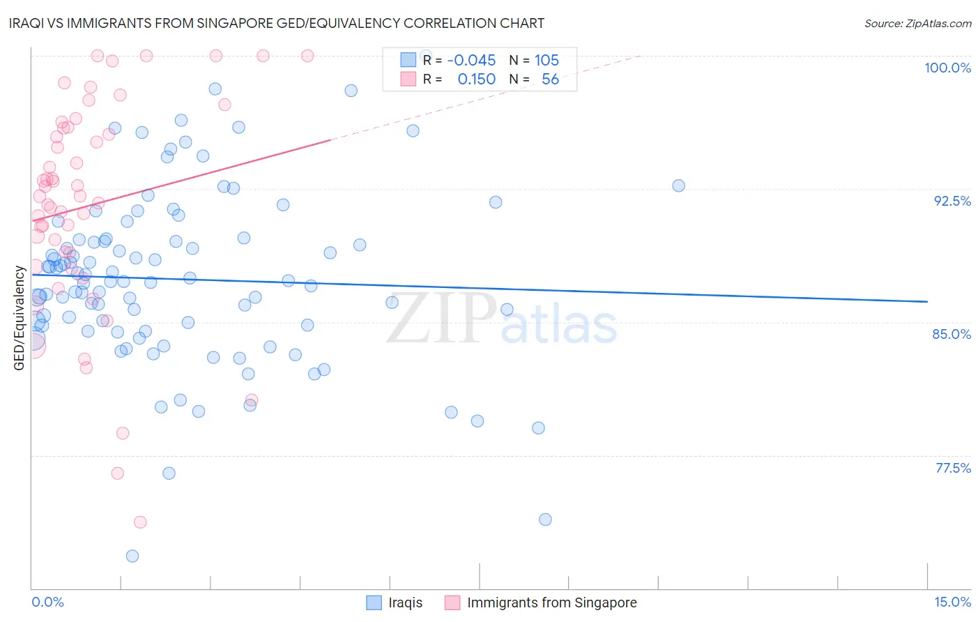 Iraqi vs Immigrants from Singapore GED/Equivalency