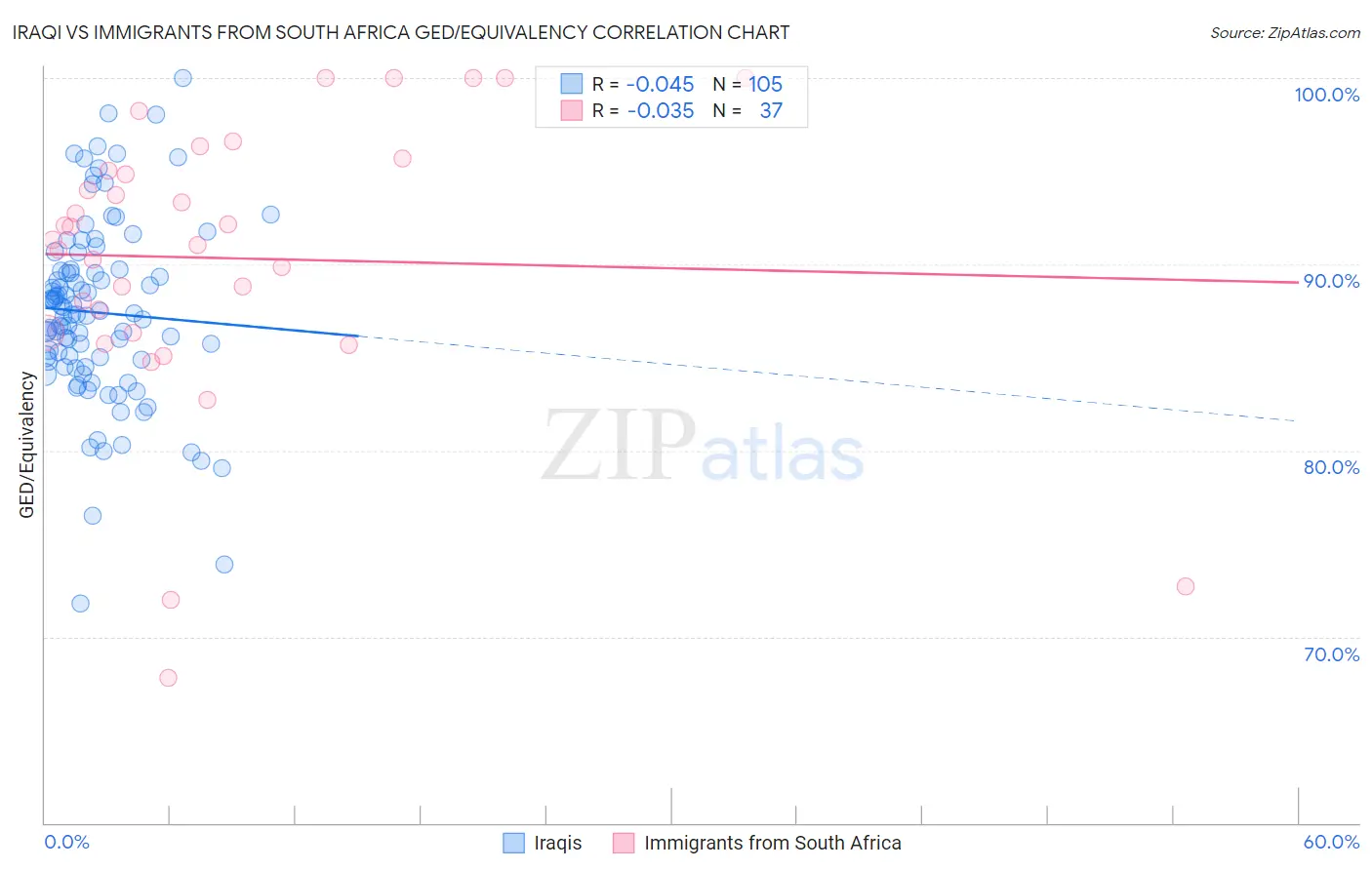 Iraqi vs Immigrants from South Africa GED/Equivalency