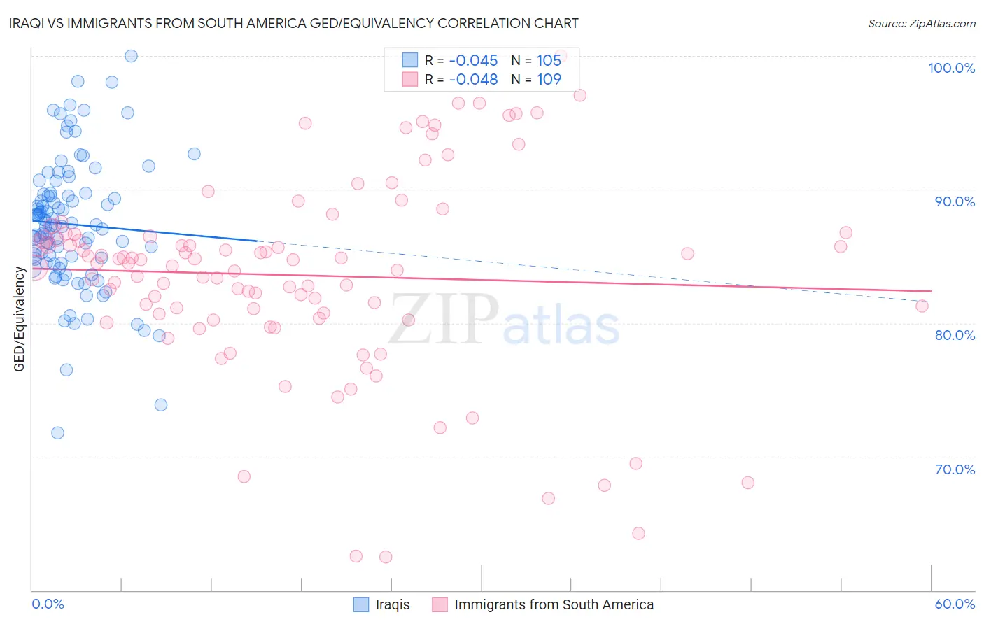 Iraqi vs Immigrants from South America GED/Equivalency