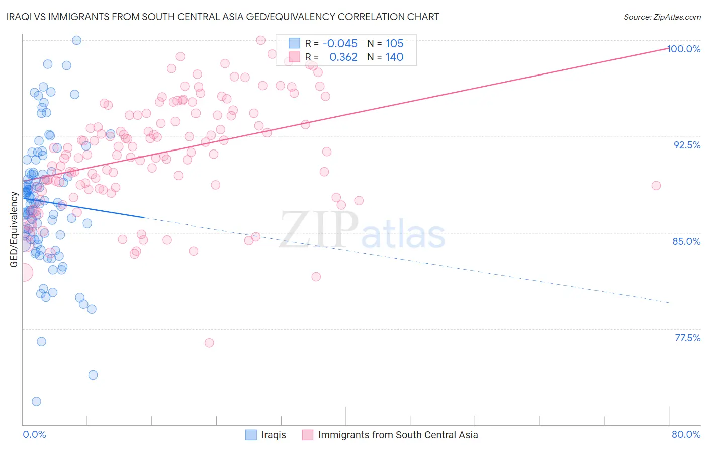 Iraqi vs Immigrants from South Central Asia GED/Equivalency