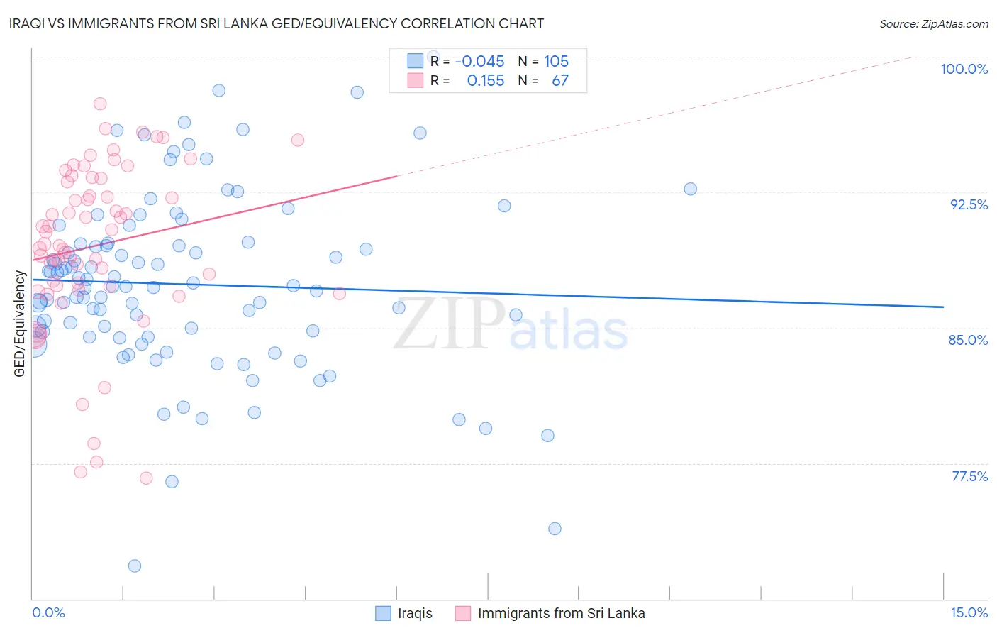 Iraqi vs Immigrants from Sri Lanka GED/Equivalency