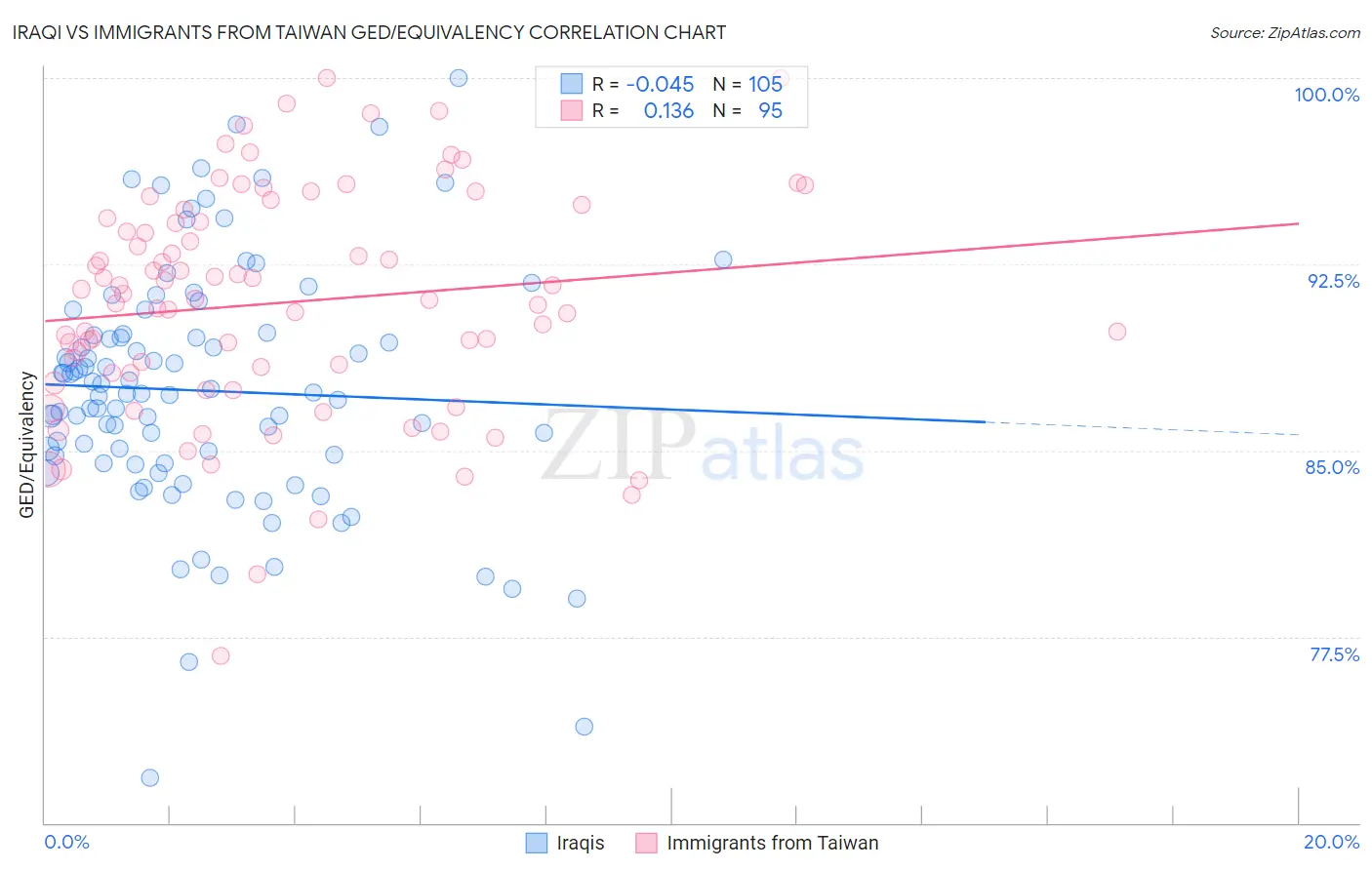 Iraqi vs Immigrants from Taiwan GED/Equivalency