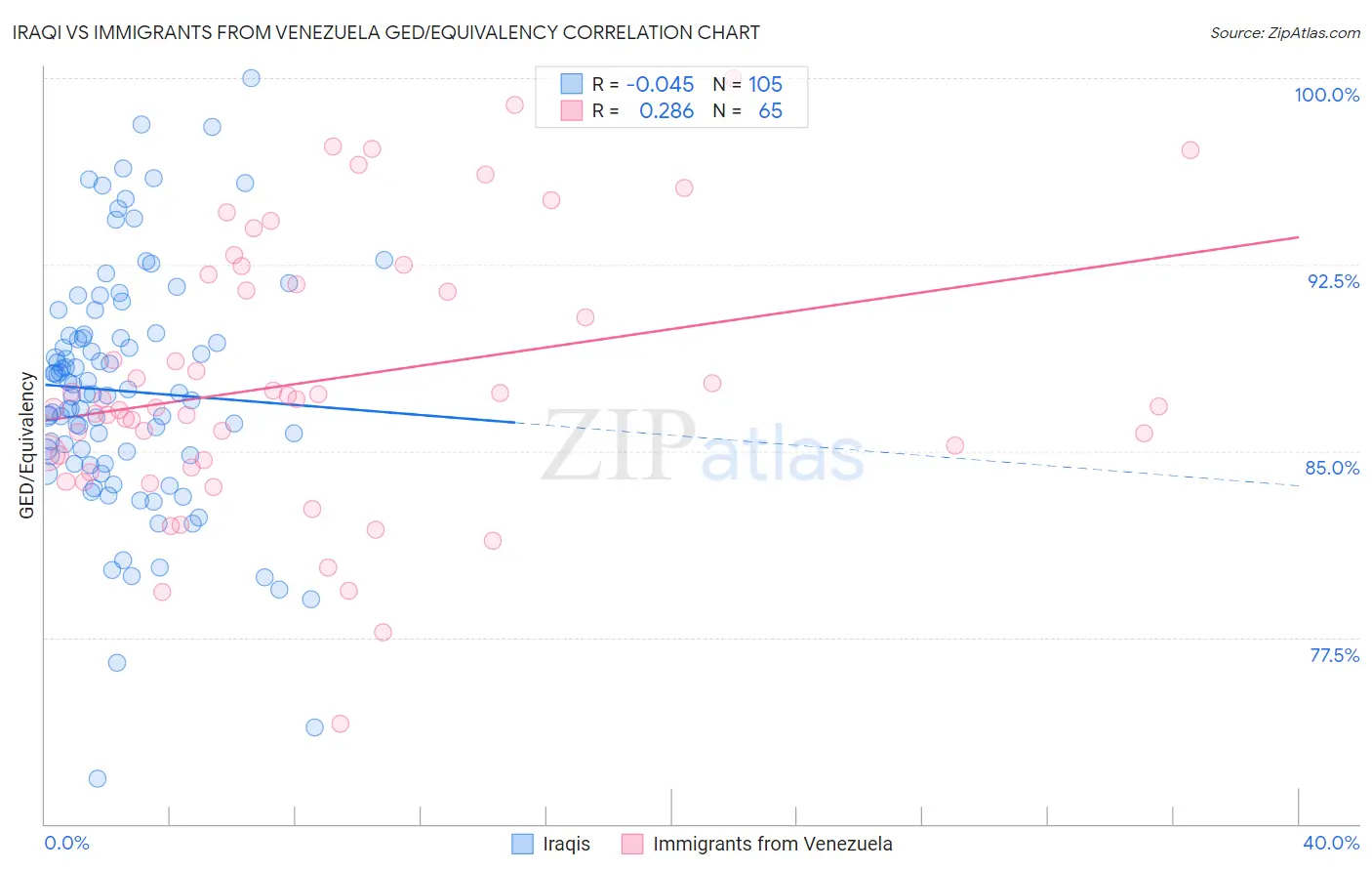 Iraqi vs Immigrants from Venezuela GED/Equivalency