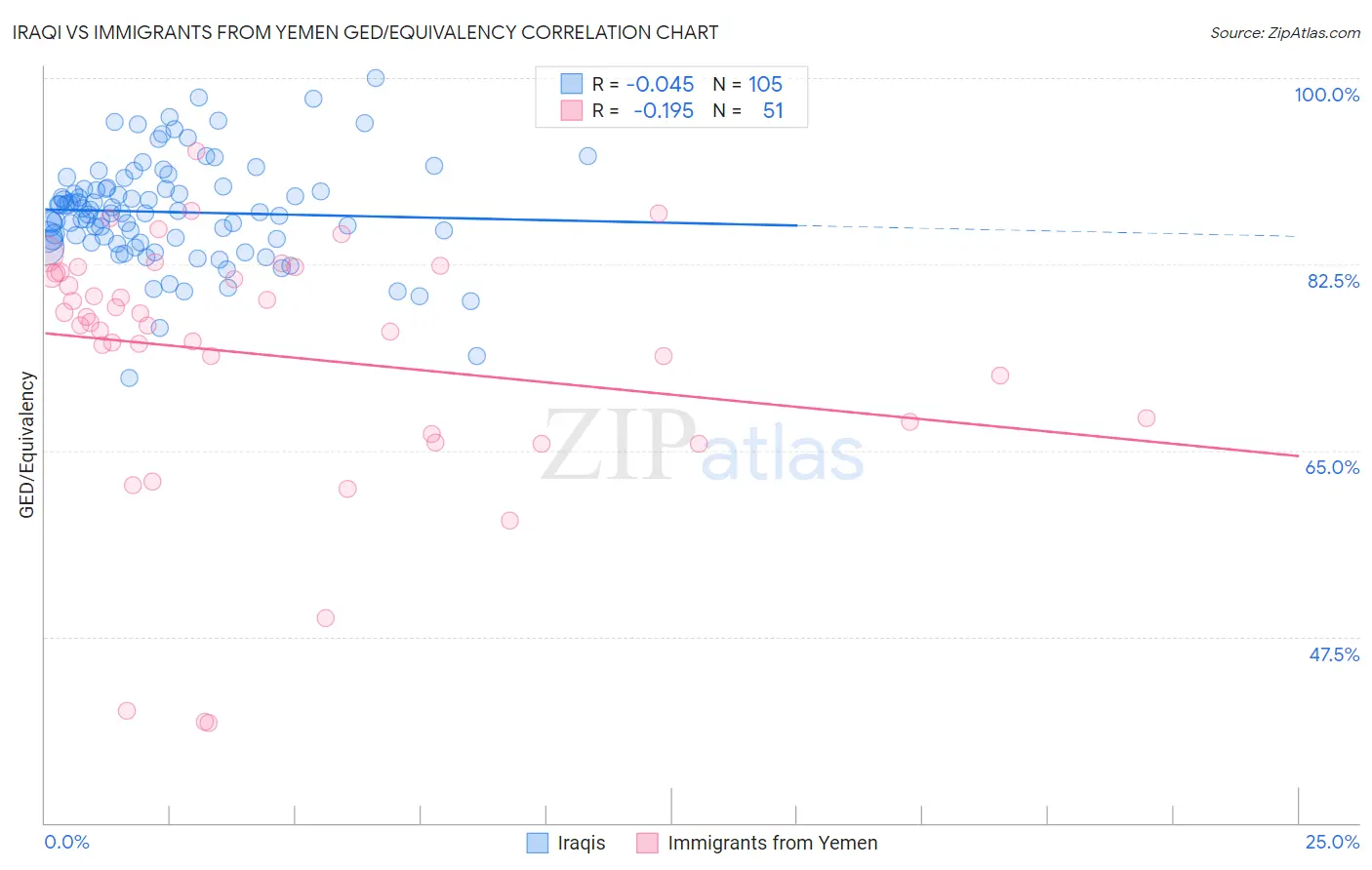 Iraqi vs Immigrants from Yemen GED/Equivalency