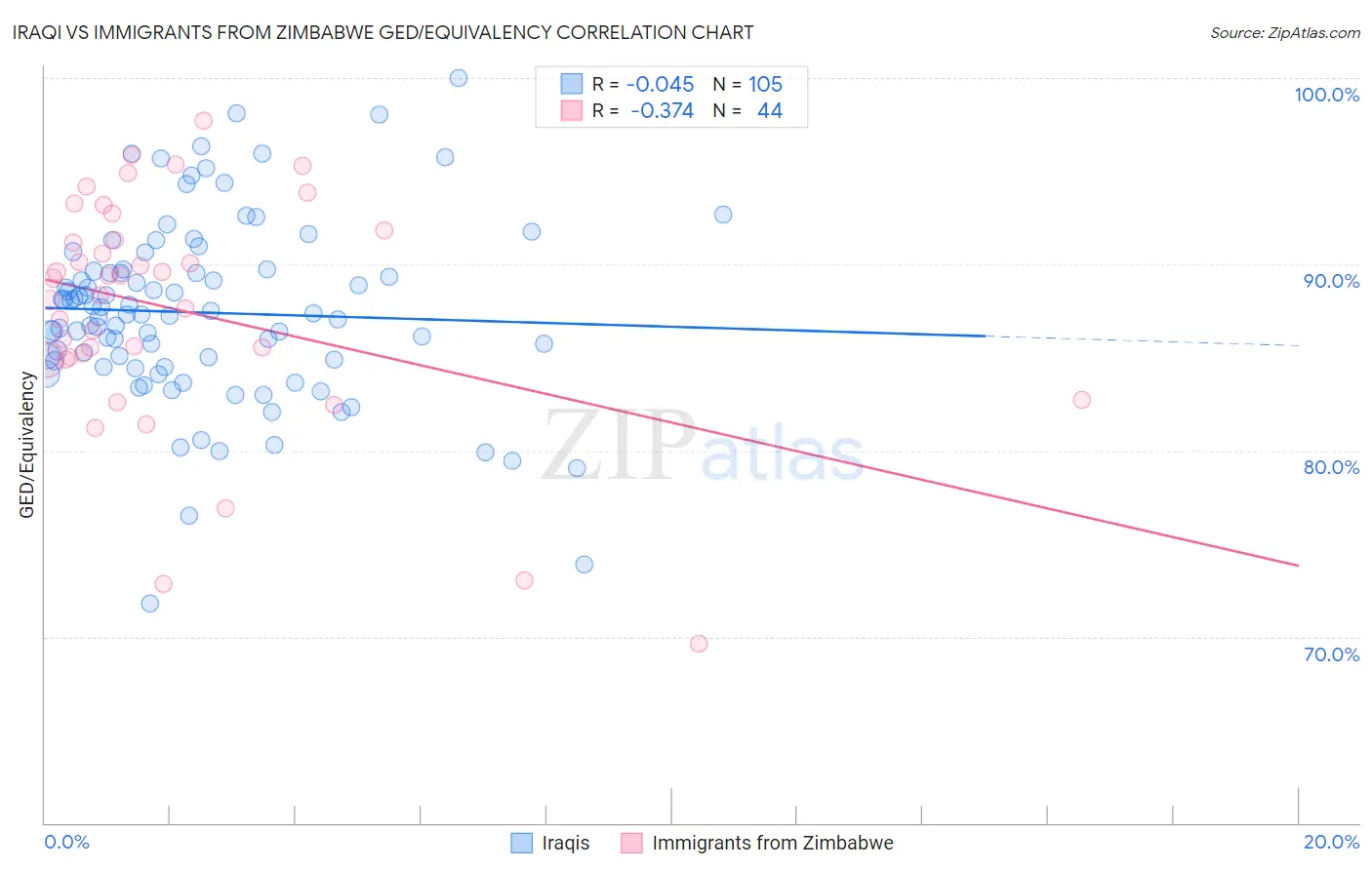 Iraqi vs Immigrants from Zimbabwe GED/Equivalency