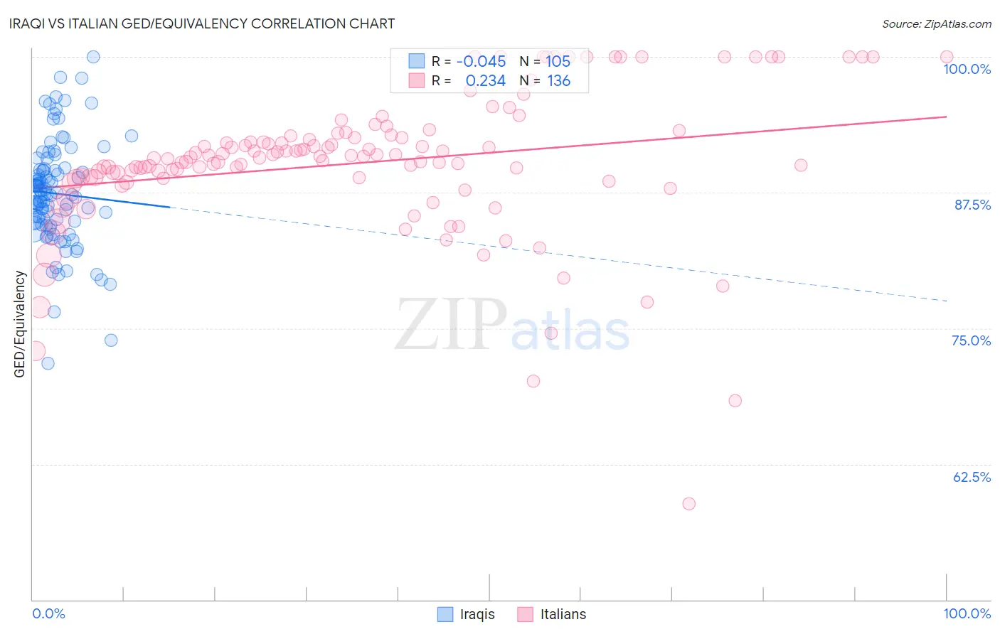 Iraqi vs Italian GED/Equivalency